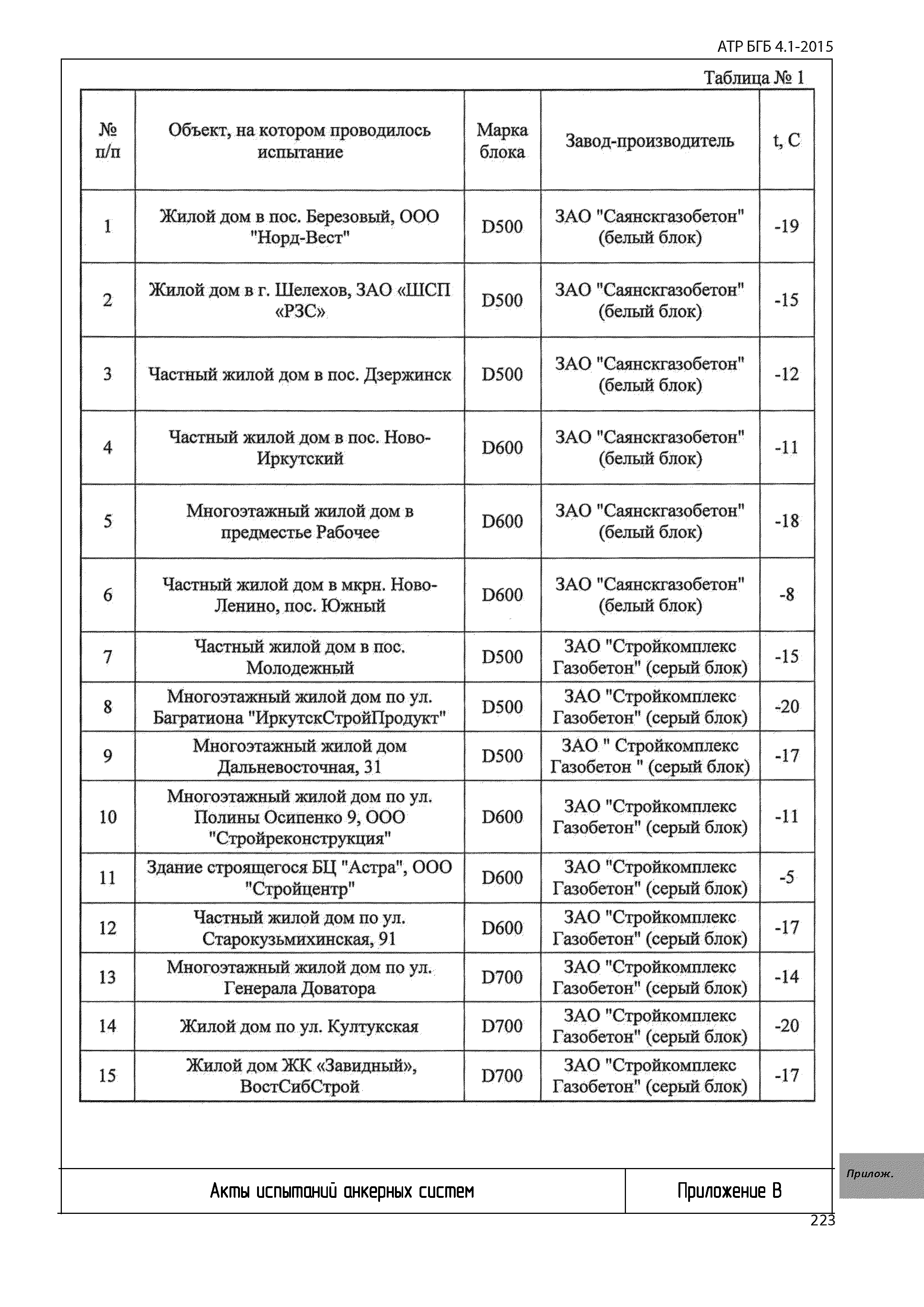 Альбом АТР БГБ 4.1-2015