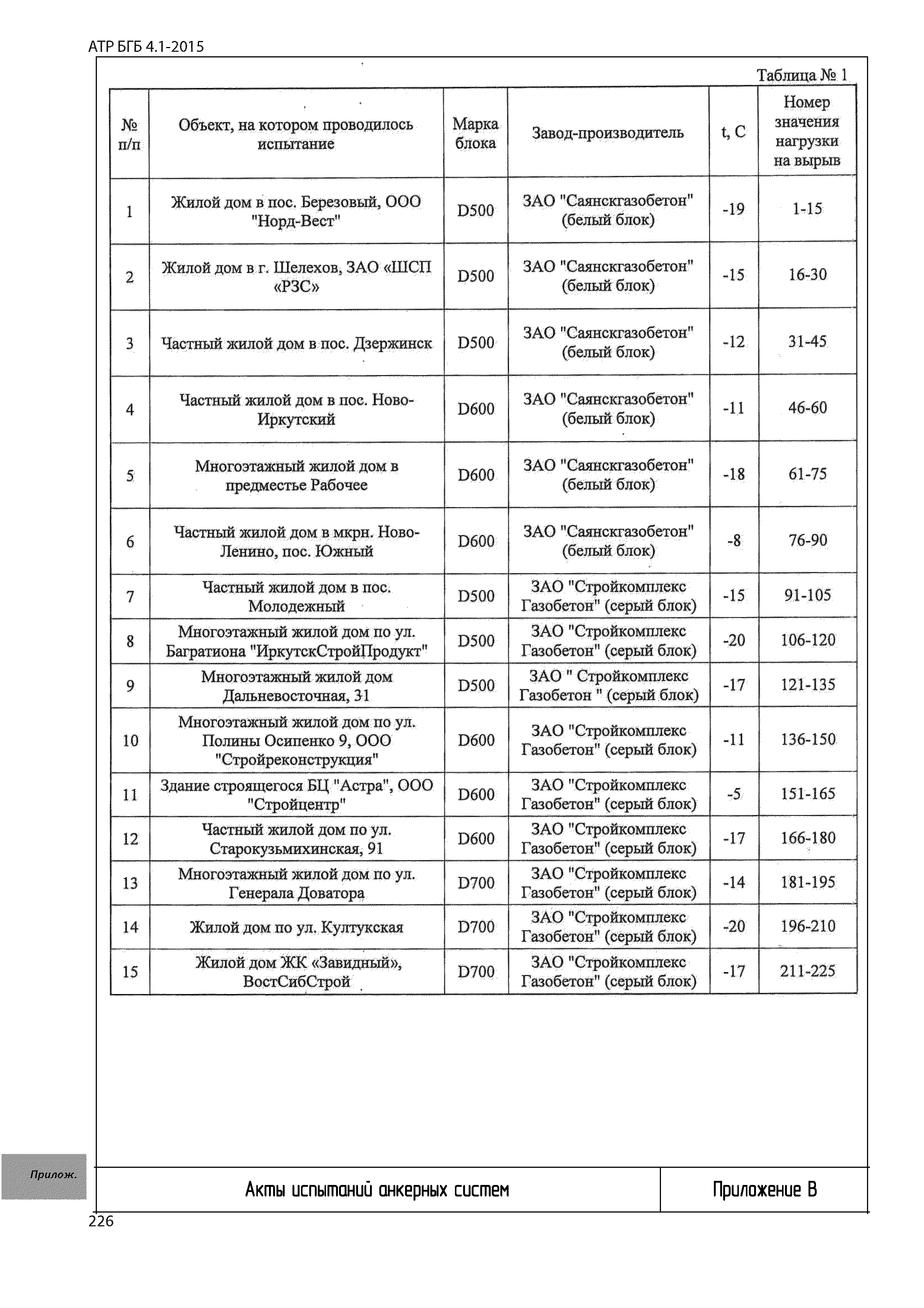 Альбом АТР БГБ 4.1-2015