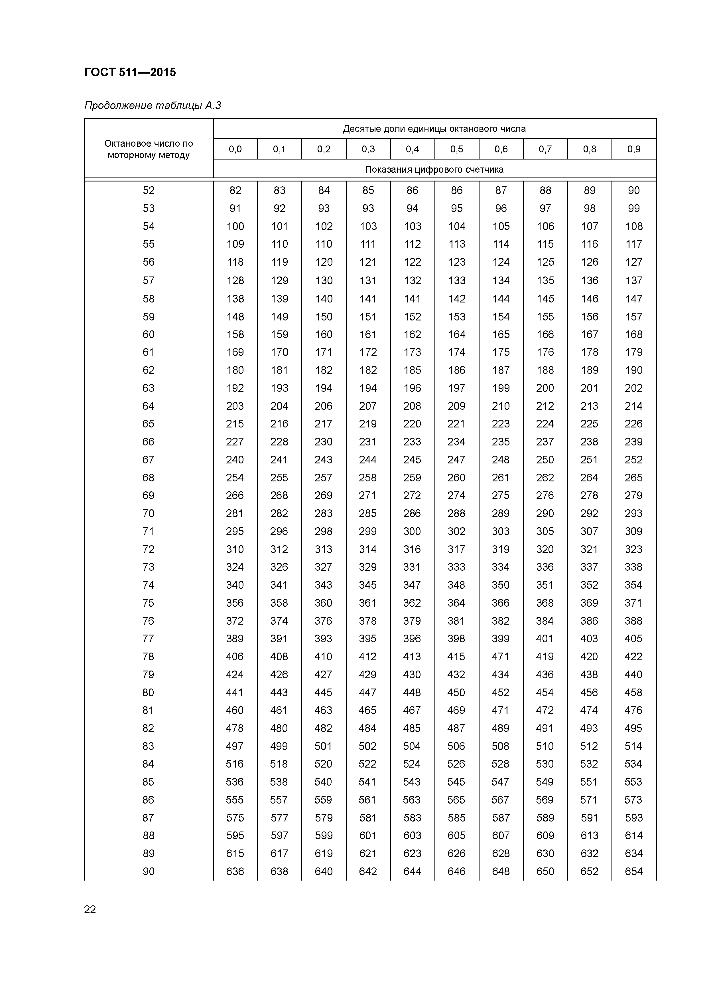 ГОСТ 511-2015