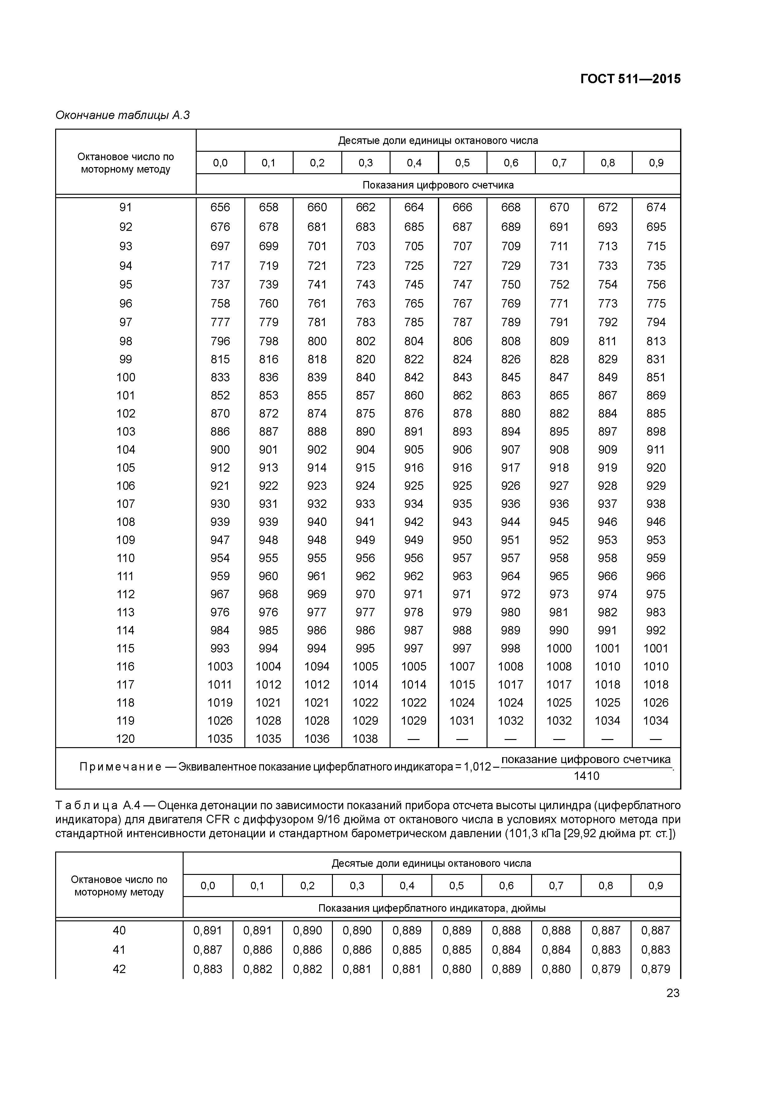 ГОСТ 511-2015