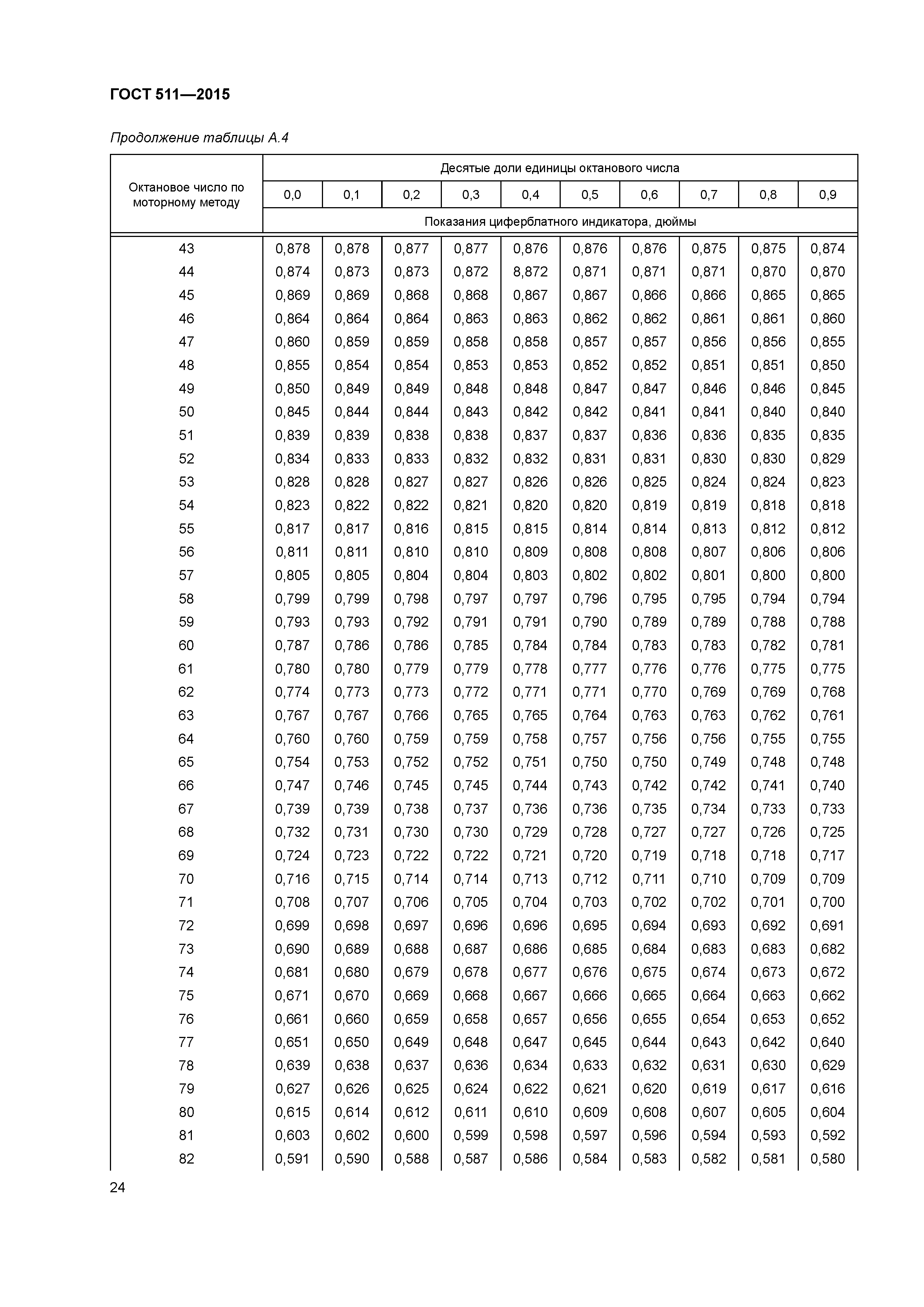 ГОСТ 511-2015