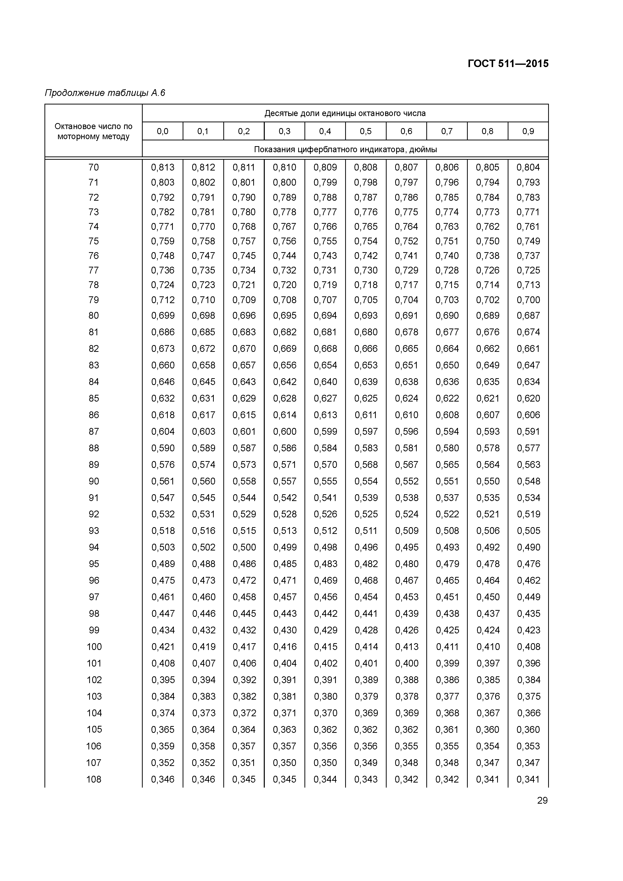 ГОСТ 511-2015