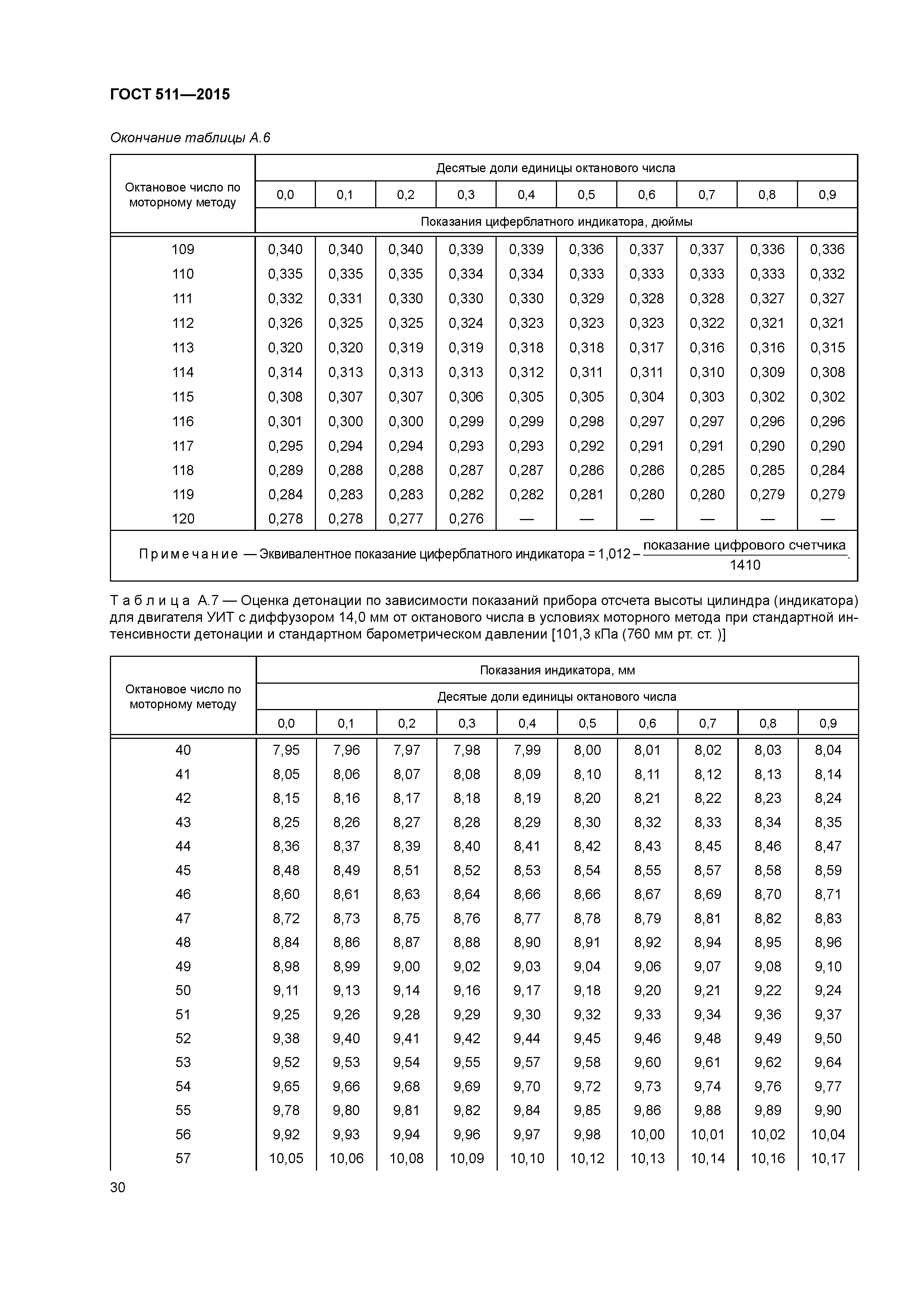 ГОСТ 511-2015