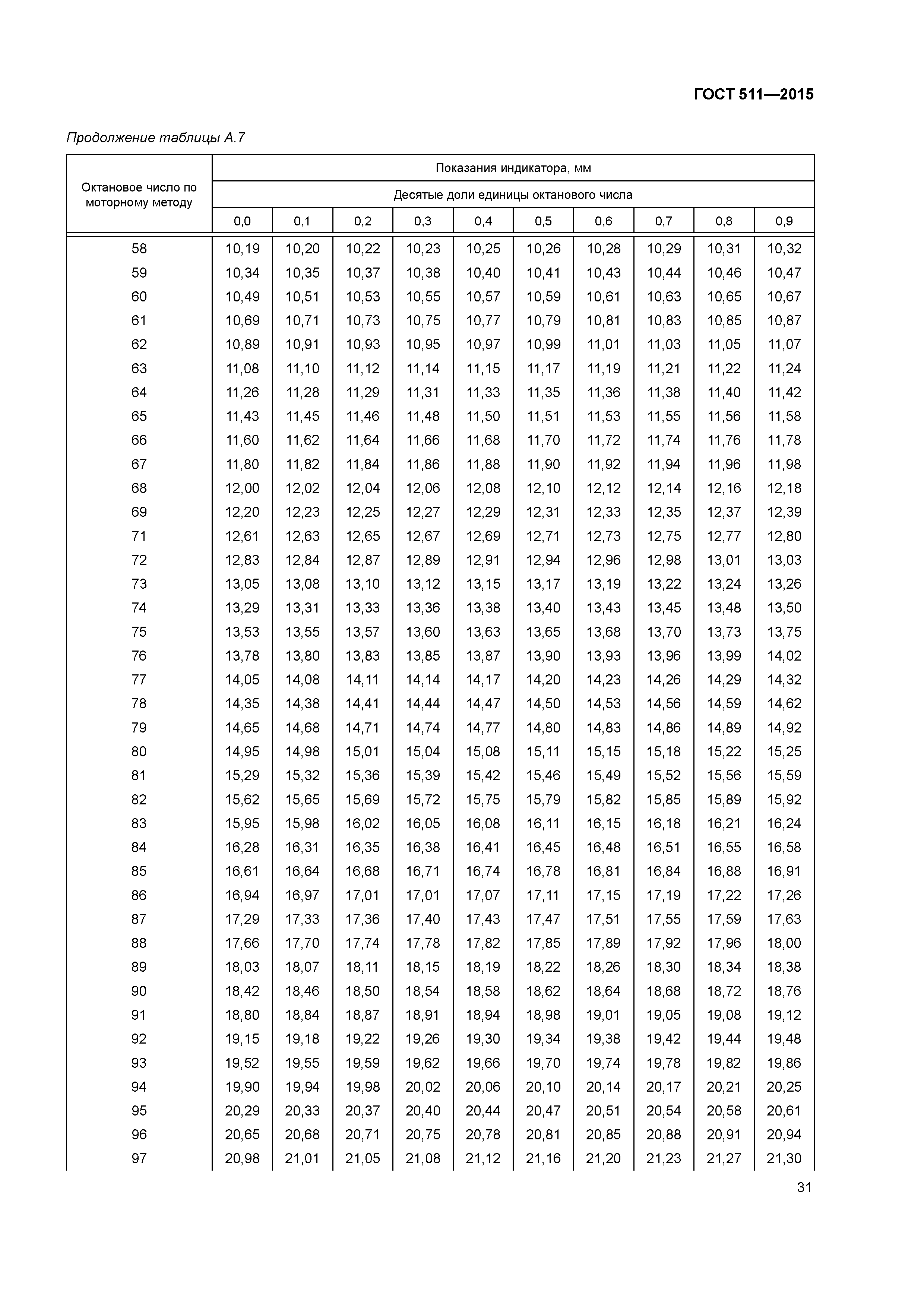 ГОСТ 511-2015