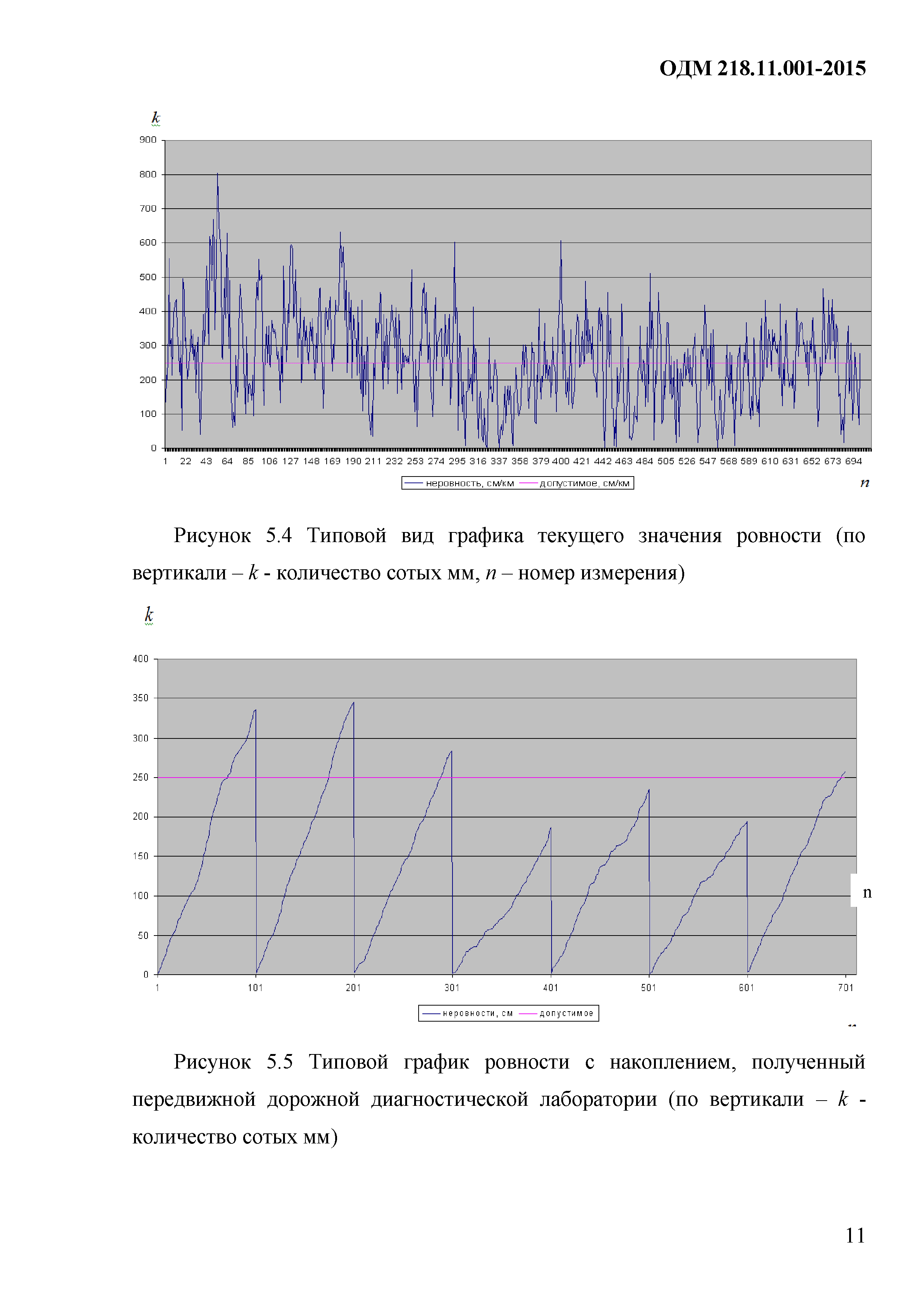 ОДМ 218.11.001-2015