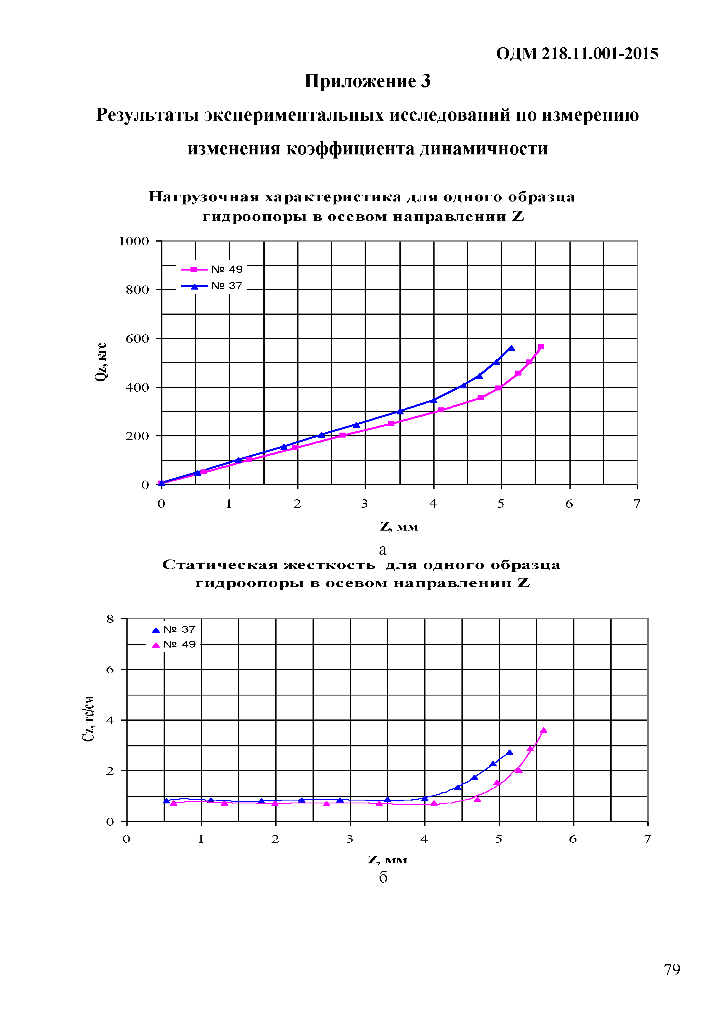 ОДМ 218.11.001-2015