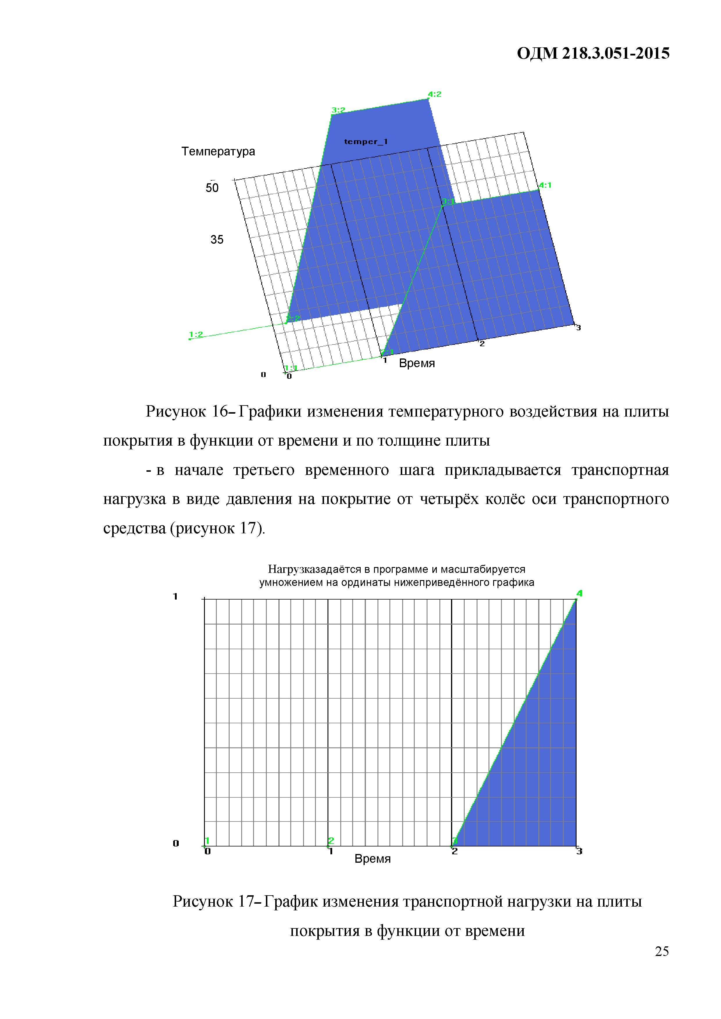 ОДМ 218.3.051-2015