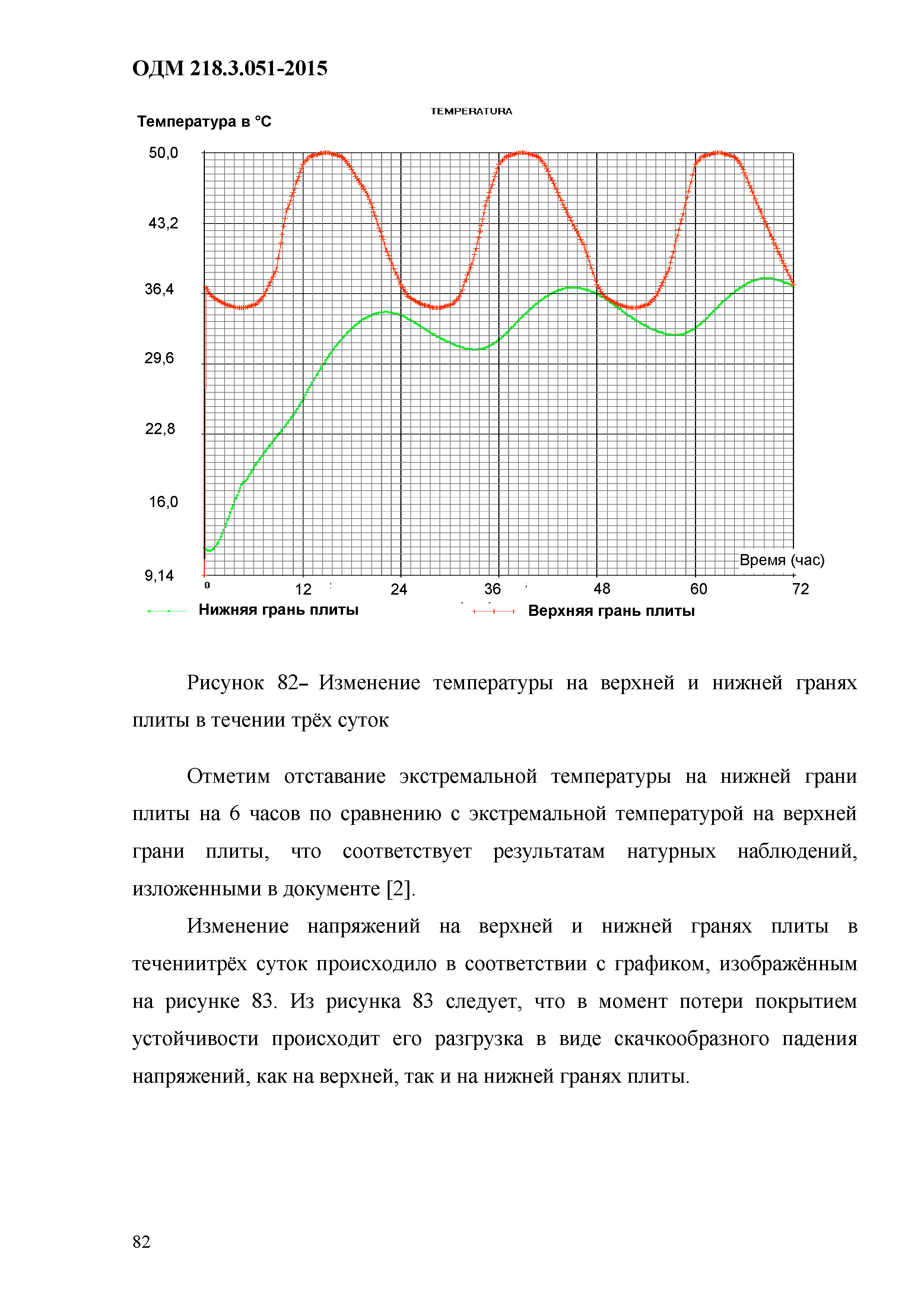 ОДМ 218.3.051-2015