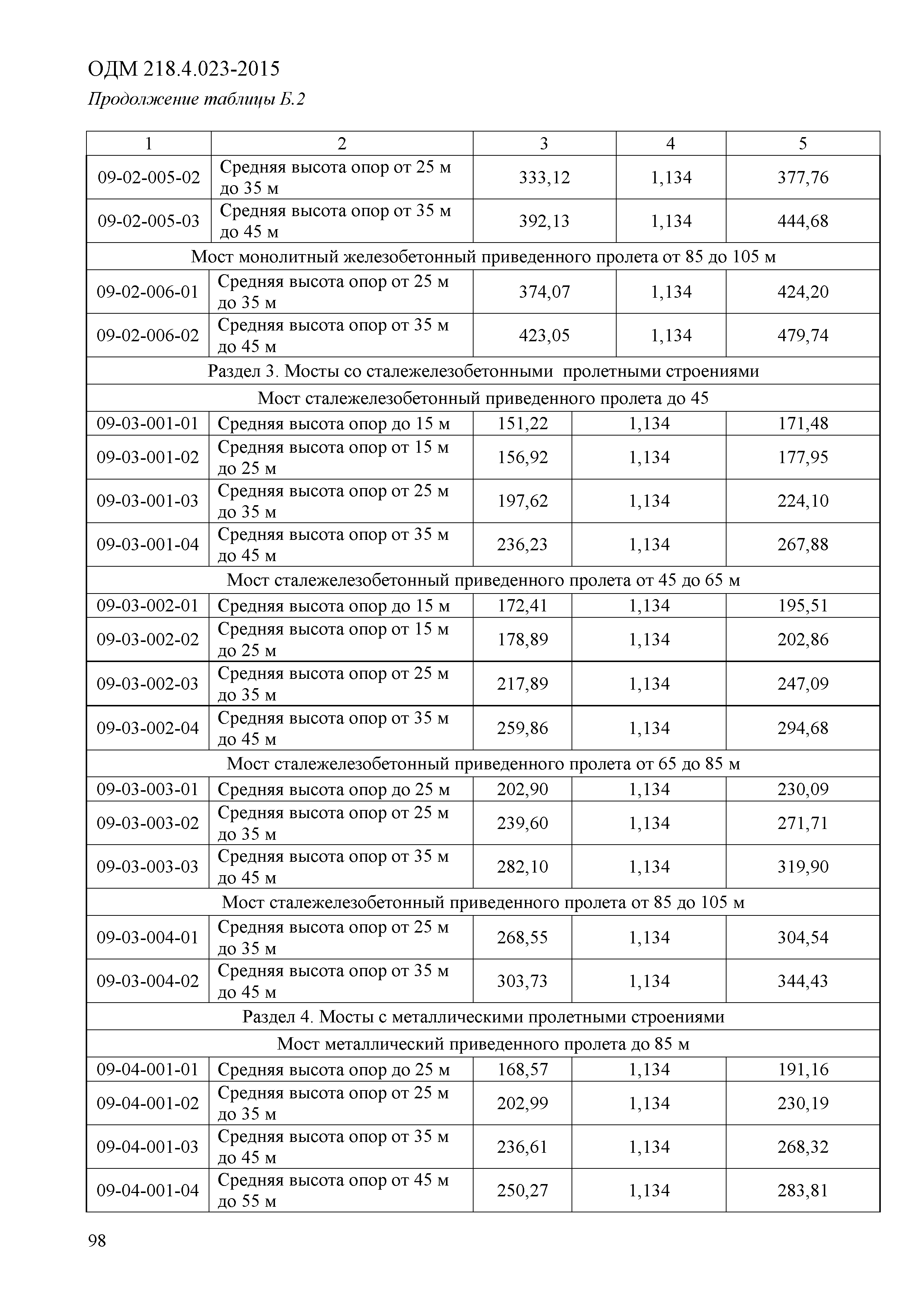 ОДМ 218.4.023-2015