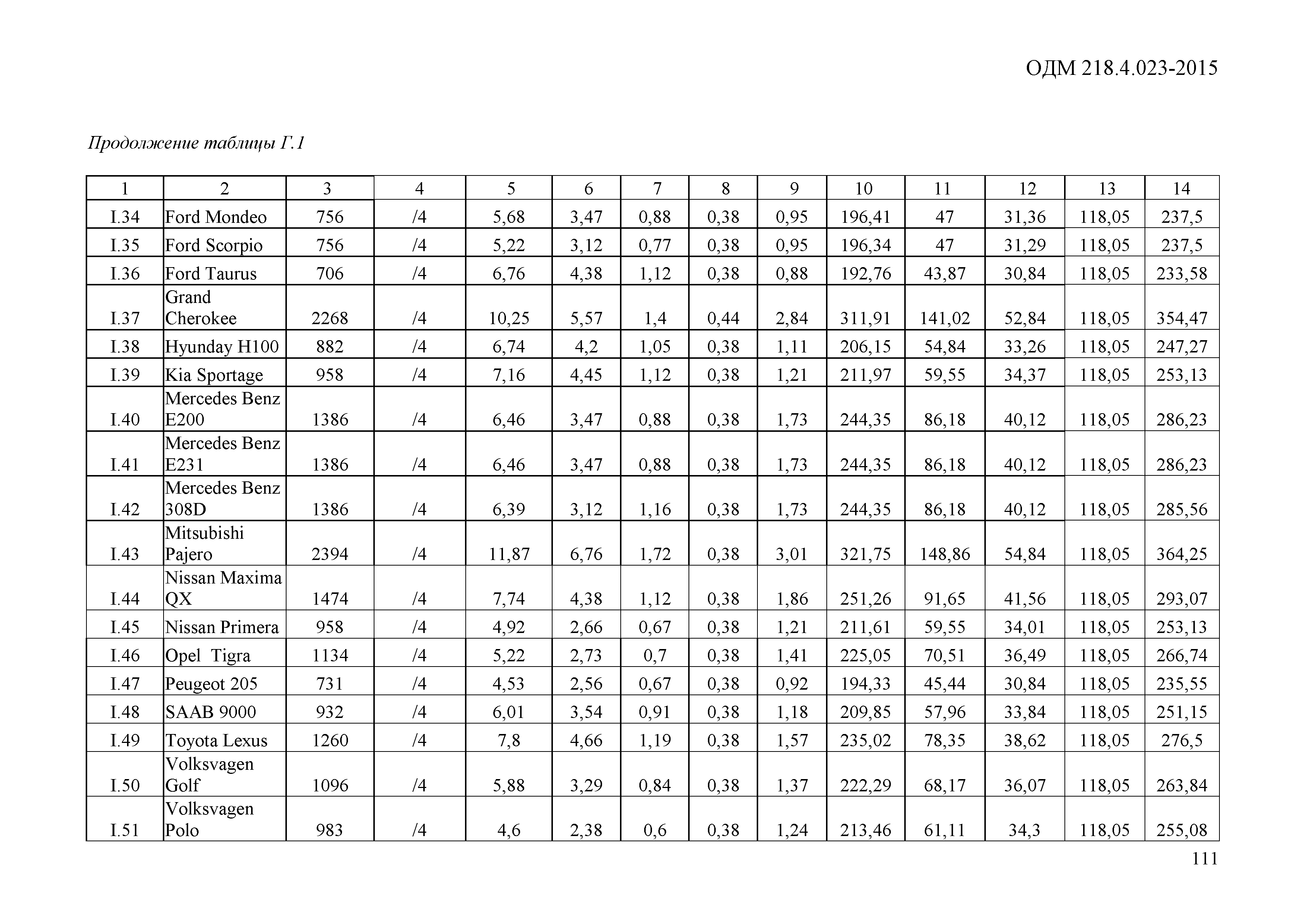 ОДМ 218.4.023-2015