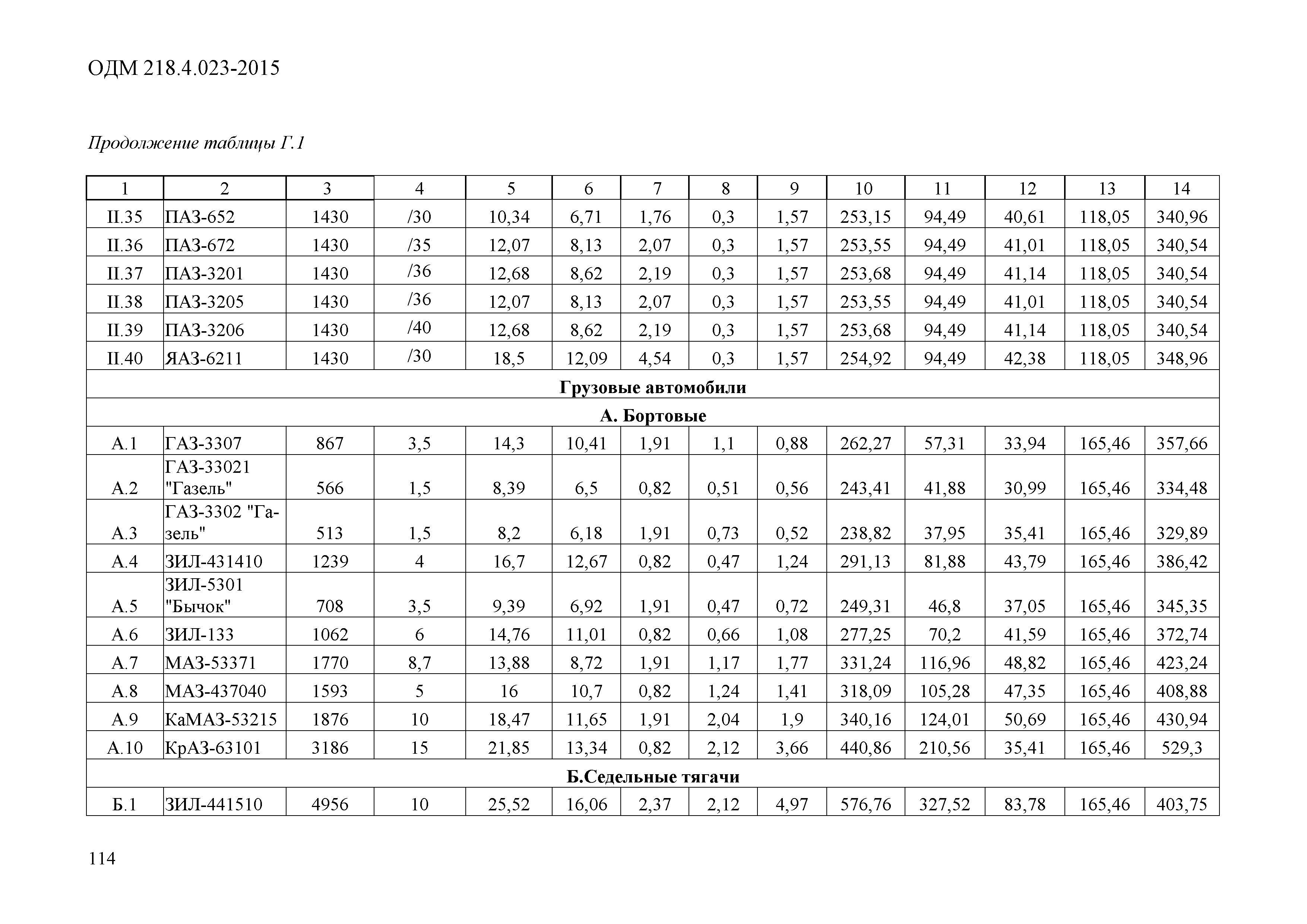 ОДМ 218.4.023-2015