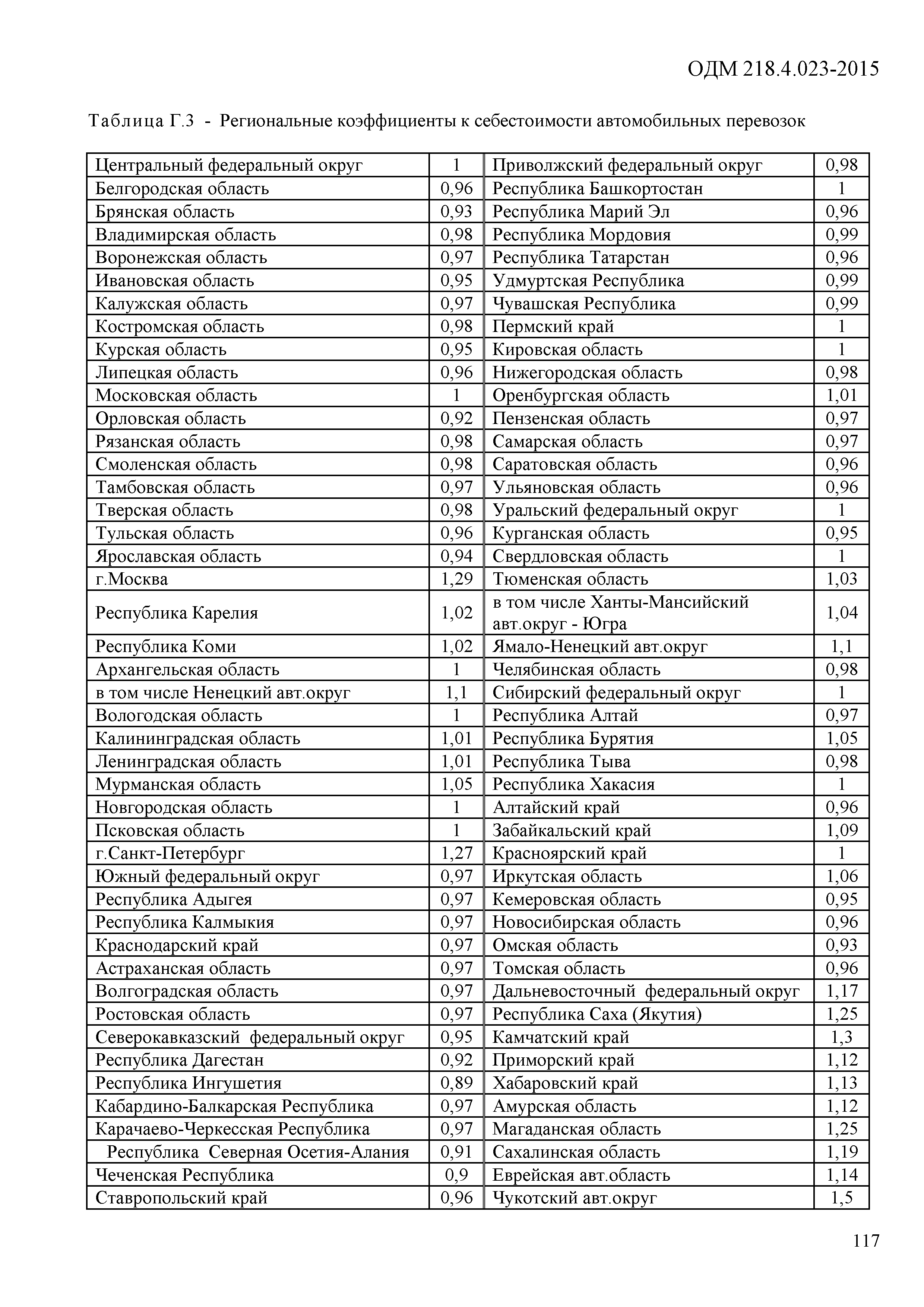 ОДМ 218.4.023-2015