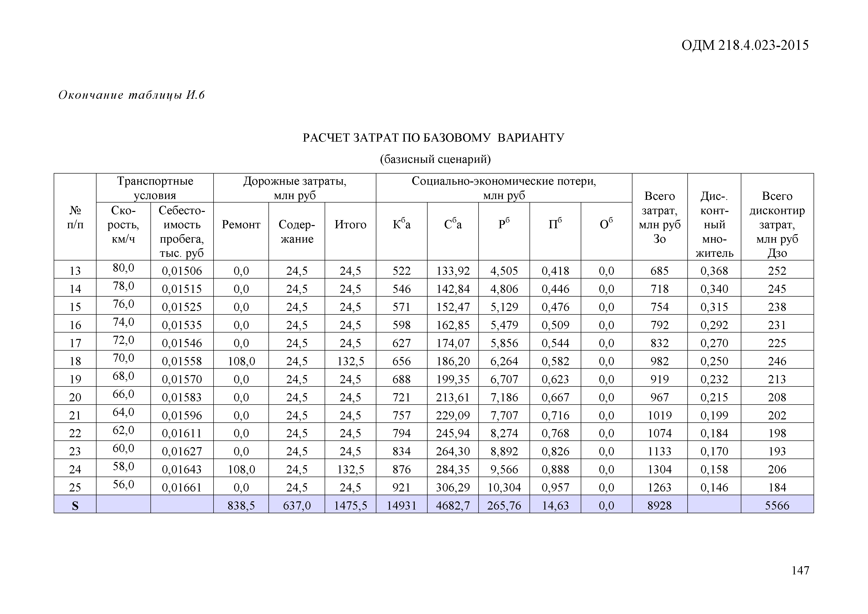 ОДМ 218.4.023-2015