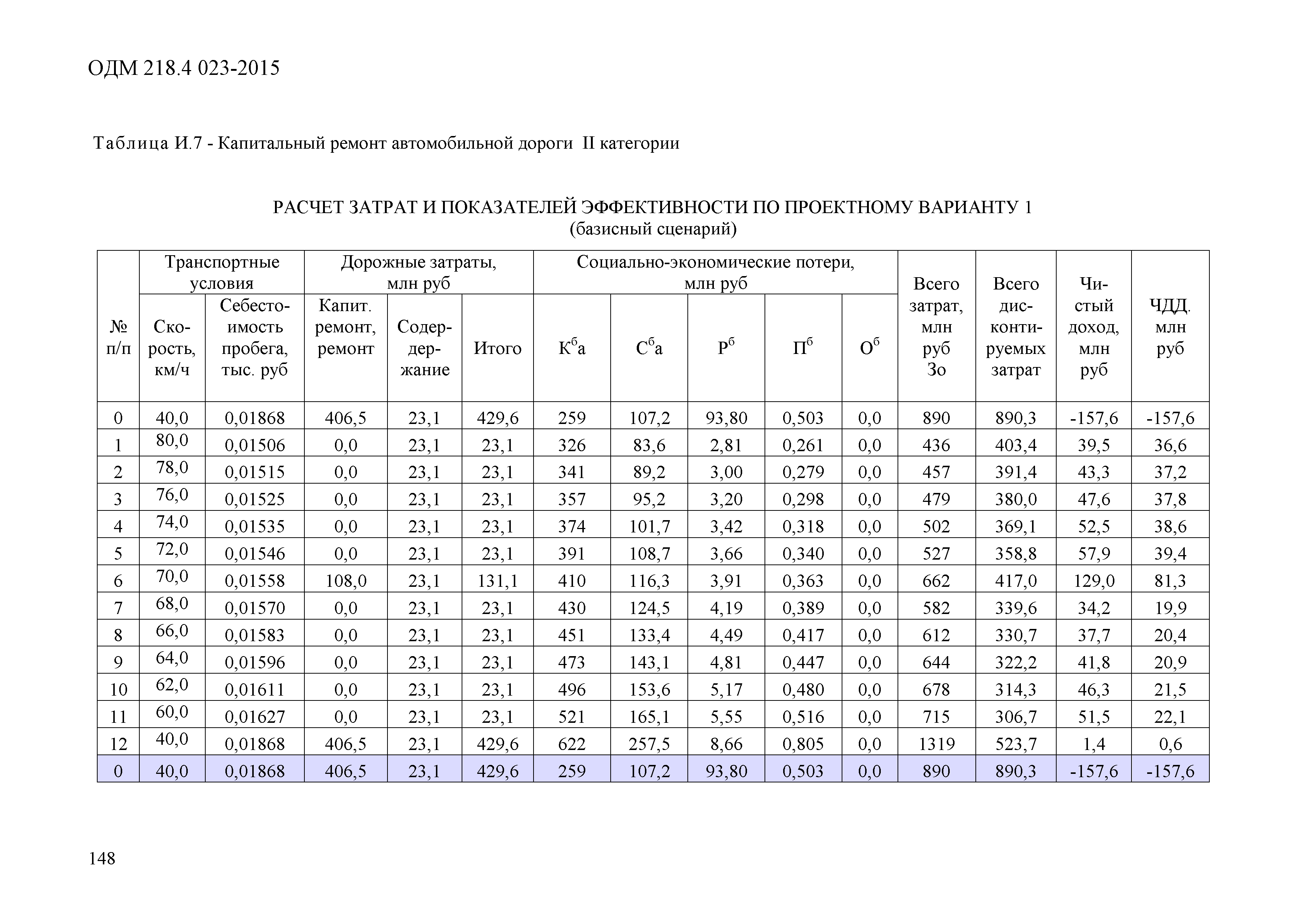 ОДМ 218.4.023-2015