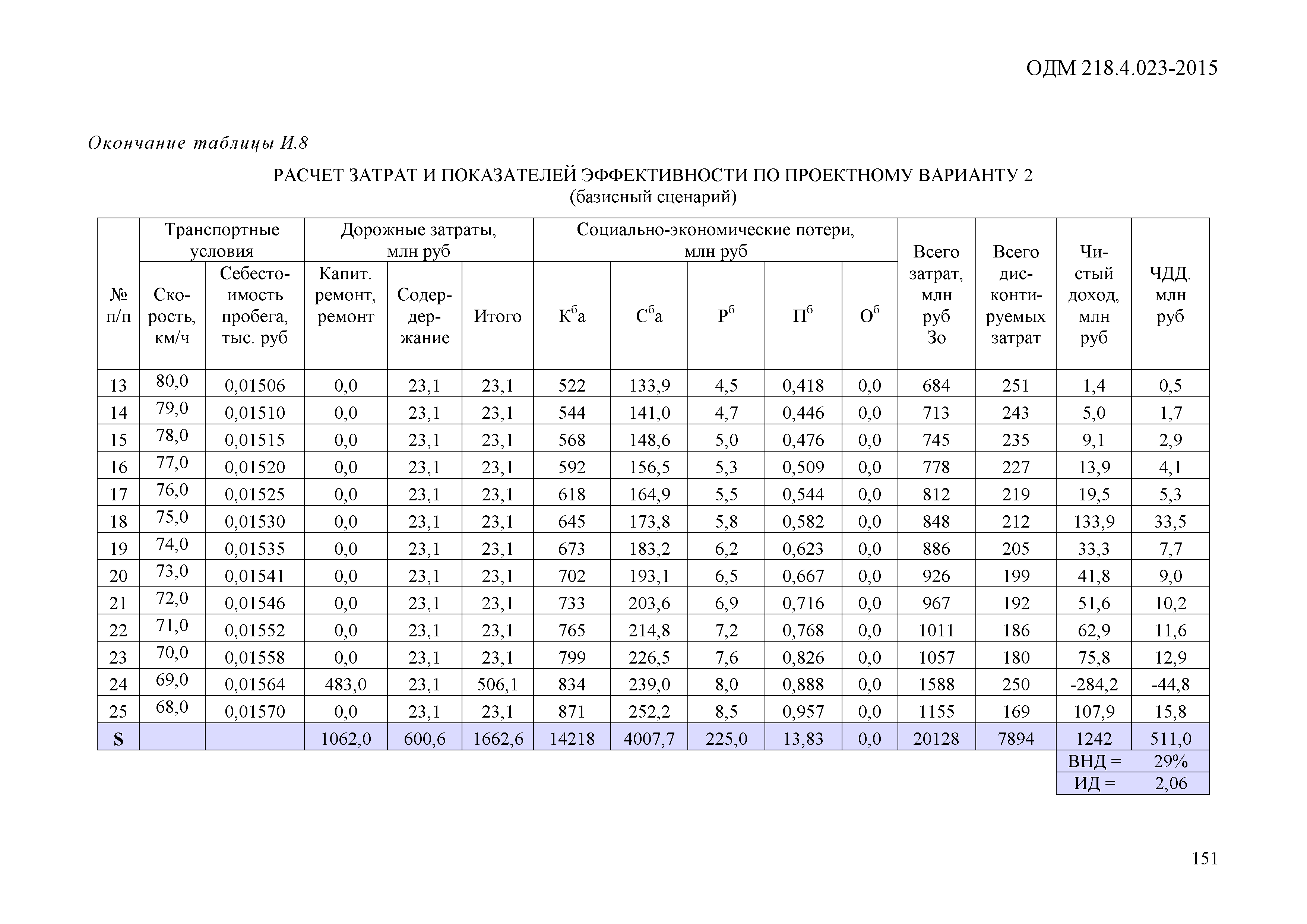 ОДМ 218.4.023-2015