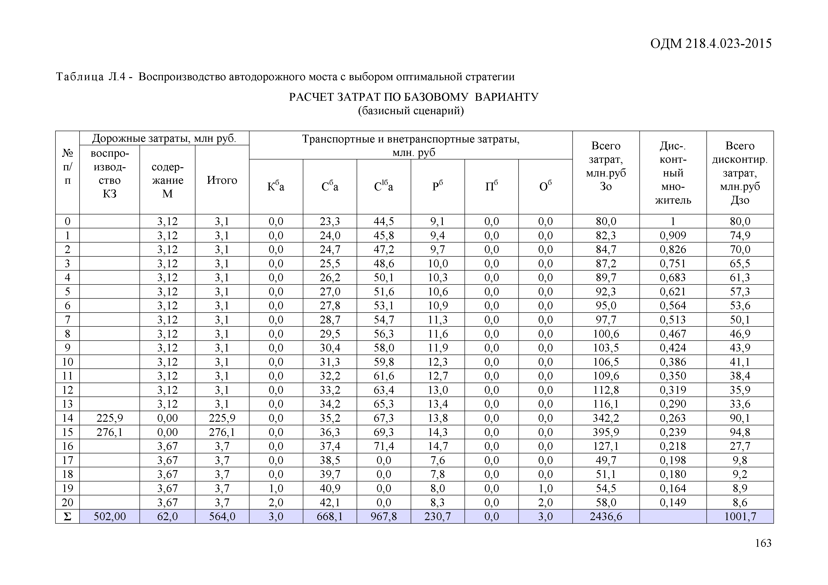 ОДМ 218.4.023-2015