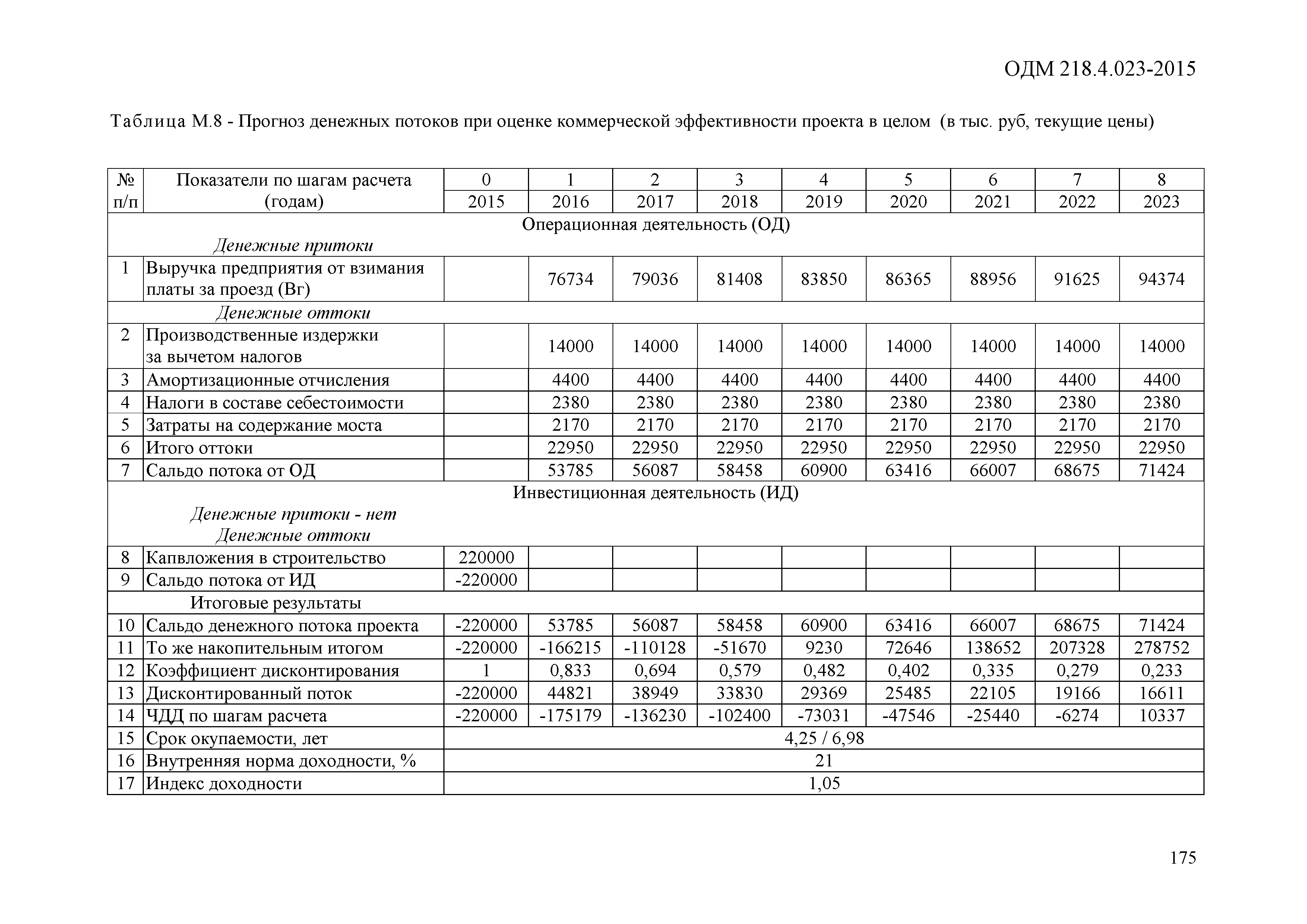 ОДМ 218.4.023-2015