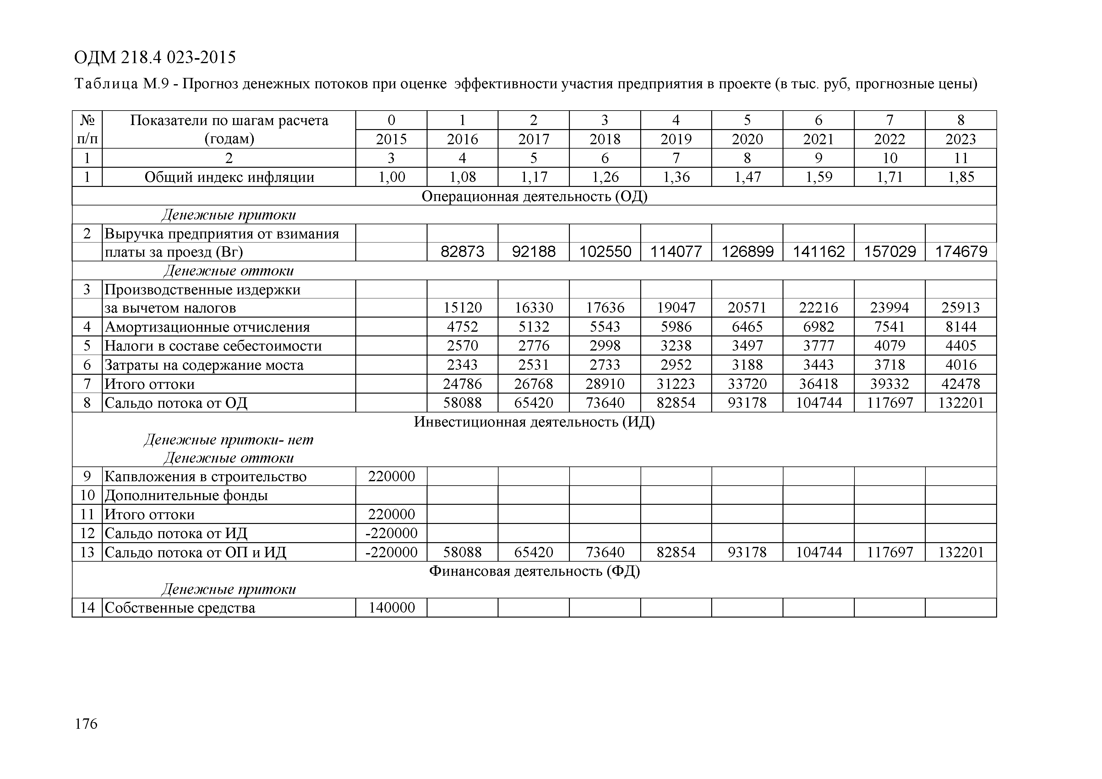 ОДМ 218.4.023-2015