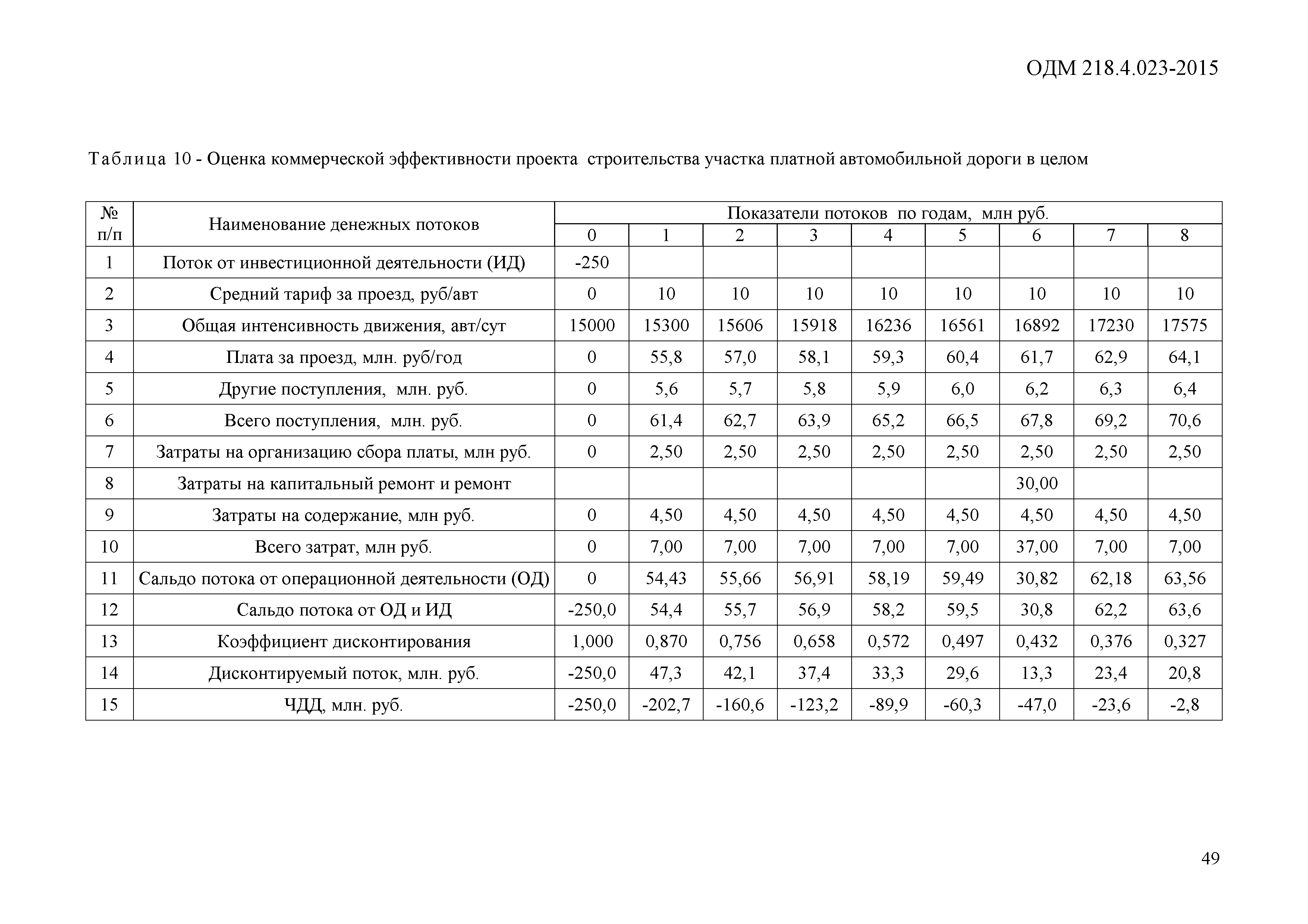 ОДМ 218.4.023-2015