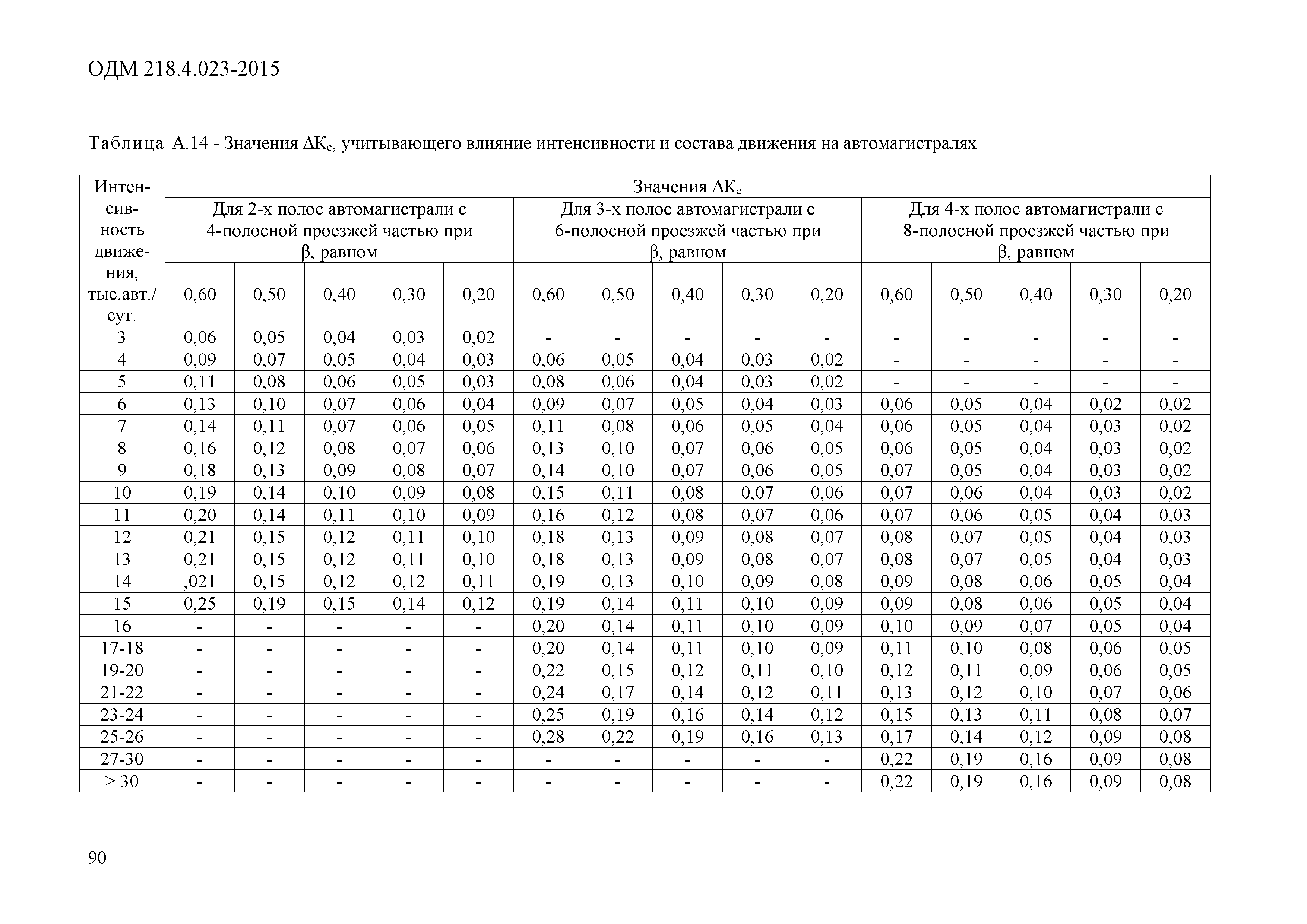 ОДМ 218.4.023-2015