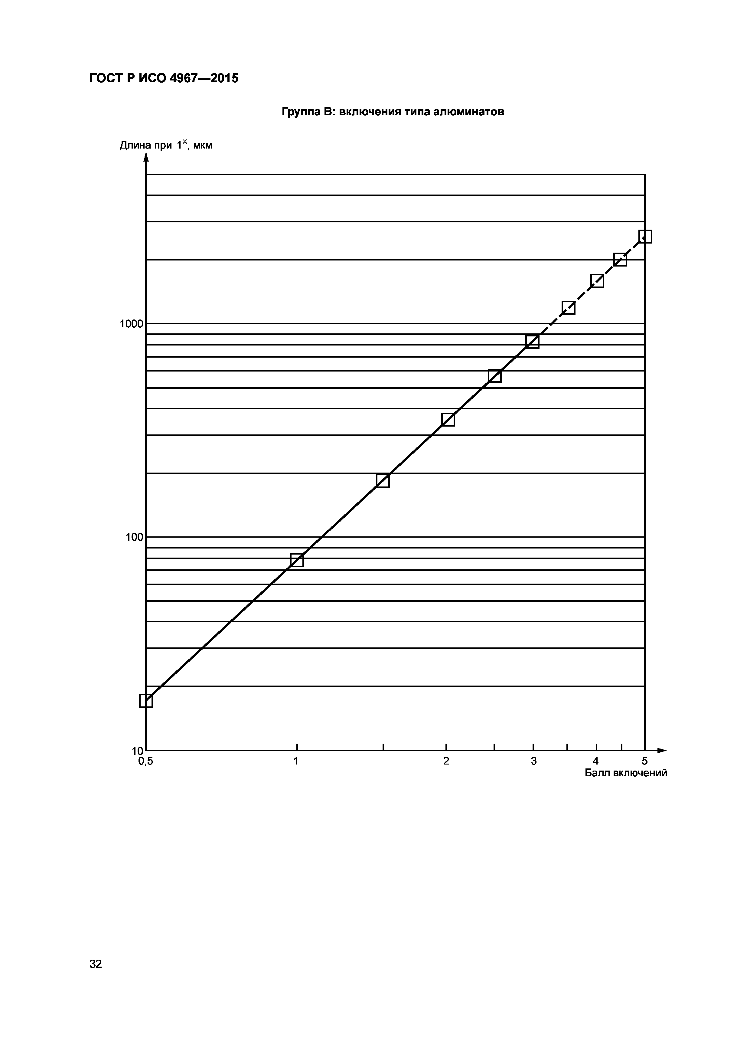 ГОСТ Р ИСО 4967-2015