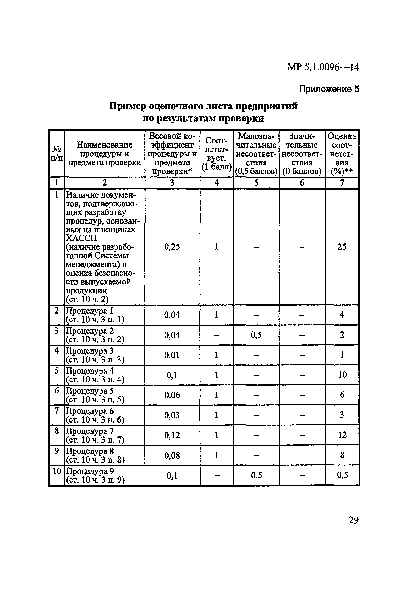 МР 5.1.0096-14