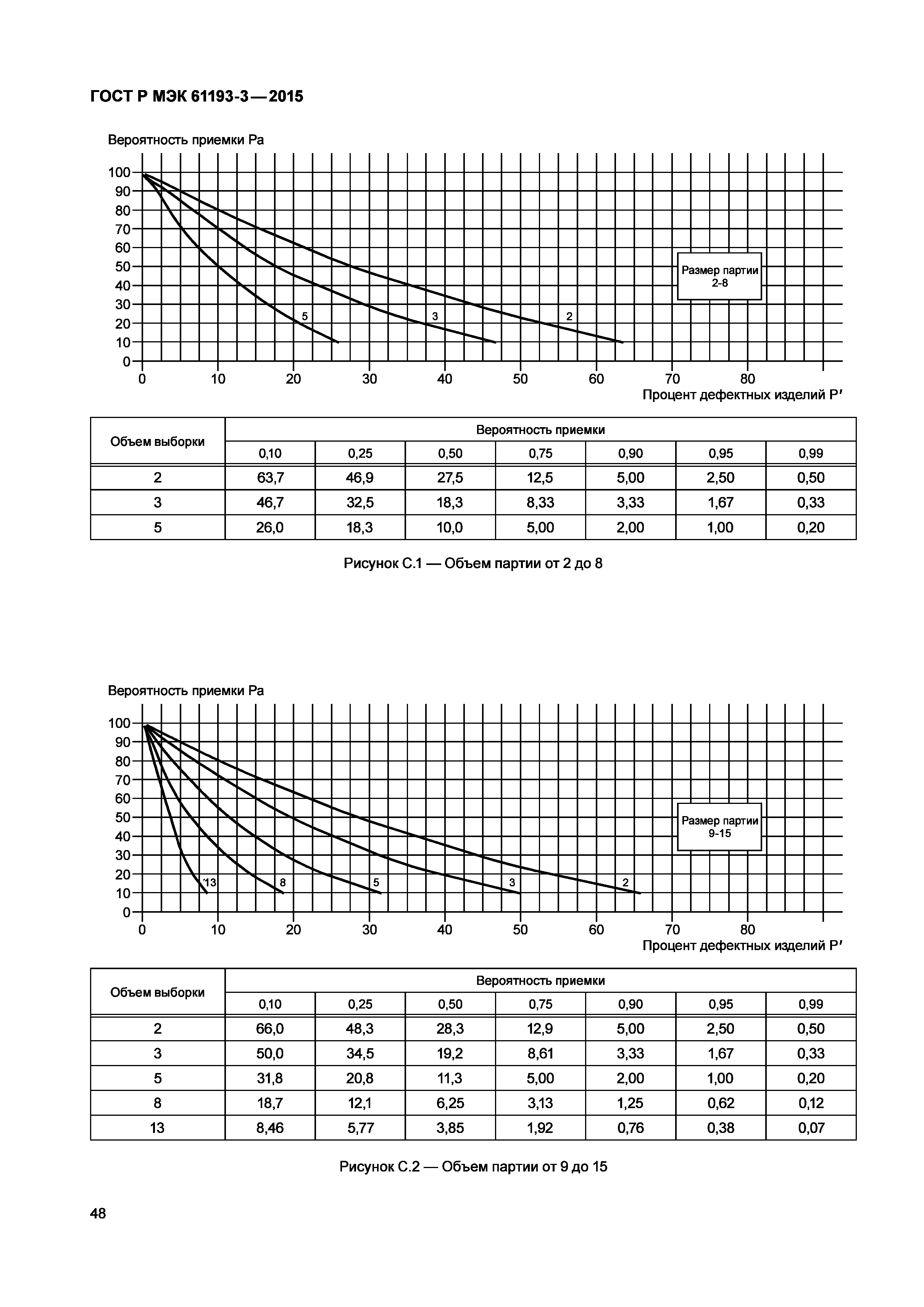 ГОСТ Р МЭК 61193-3-2015