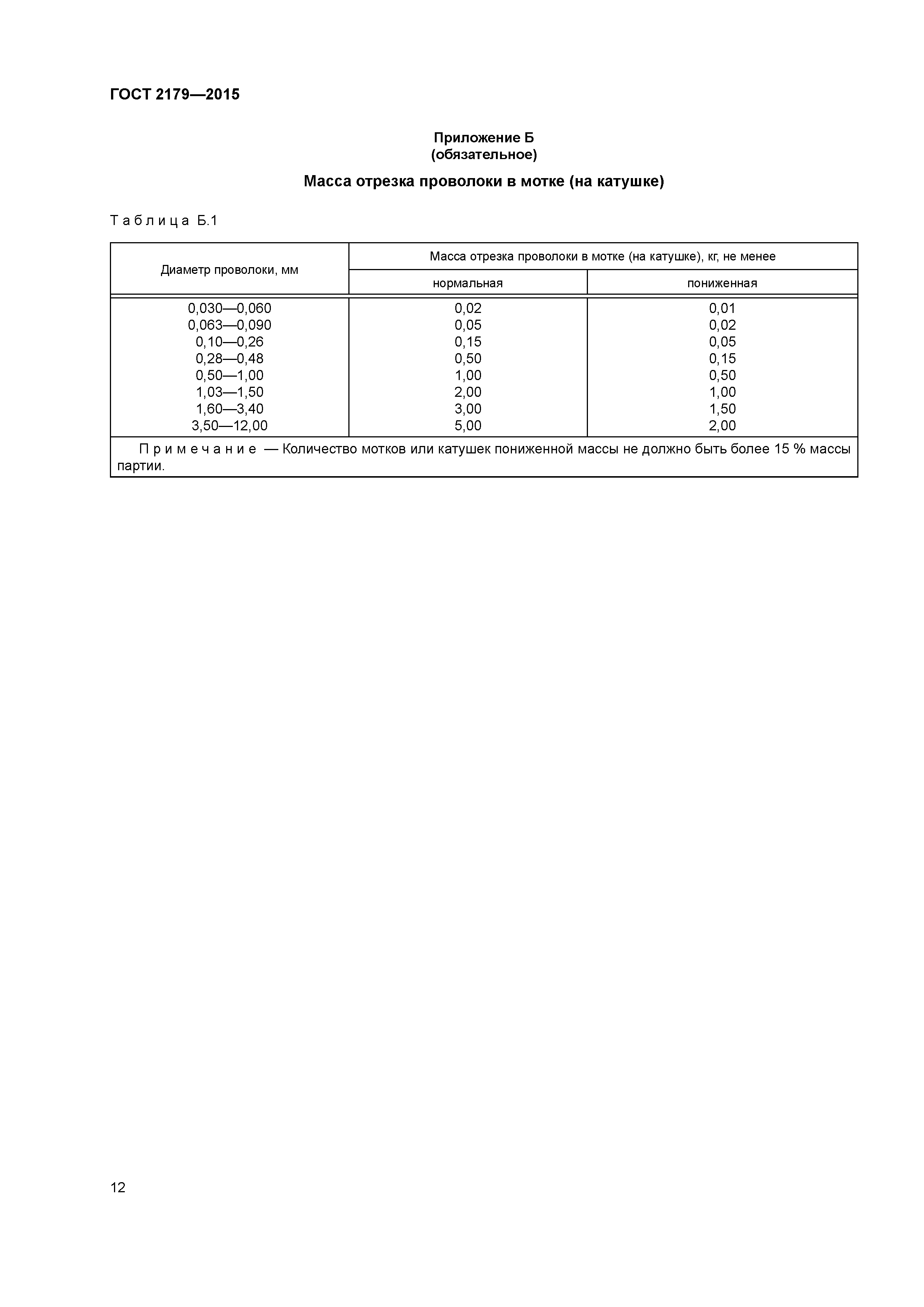 ГОСТ 2179-2015