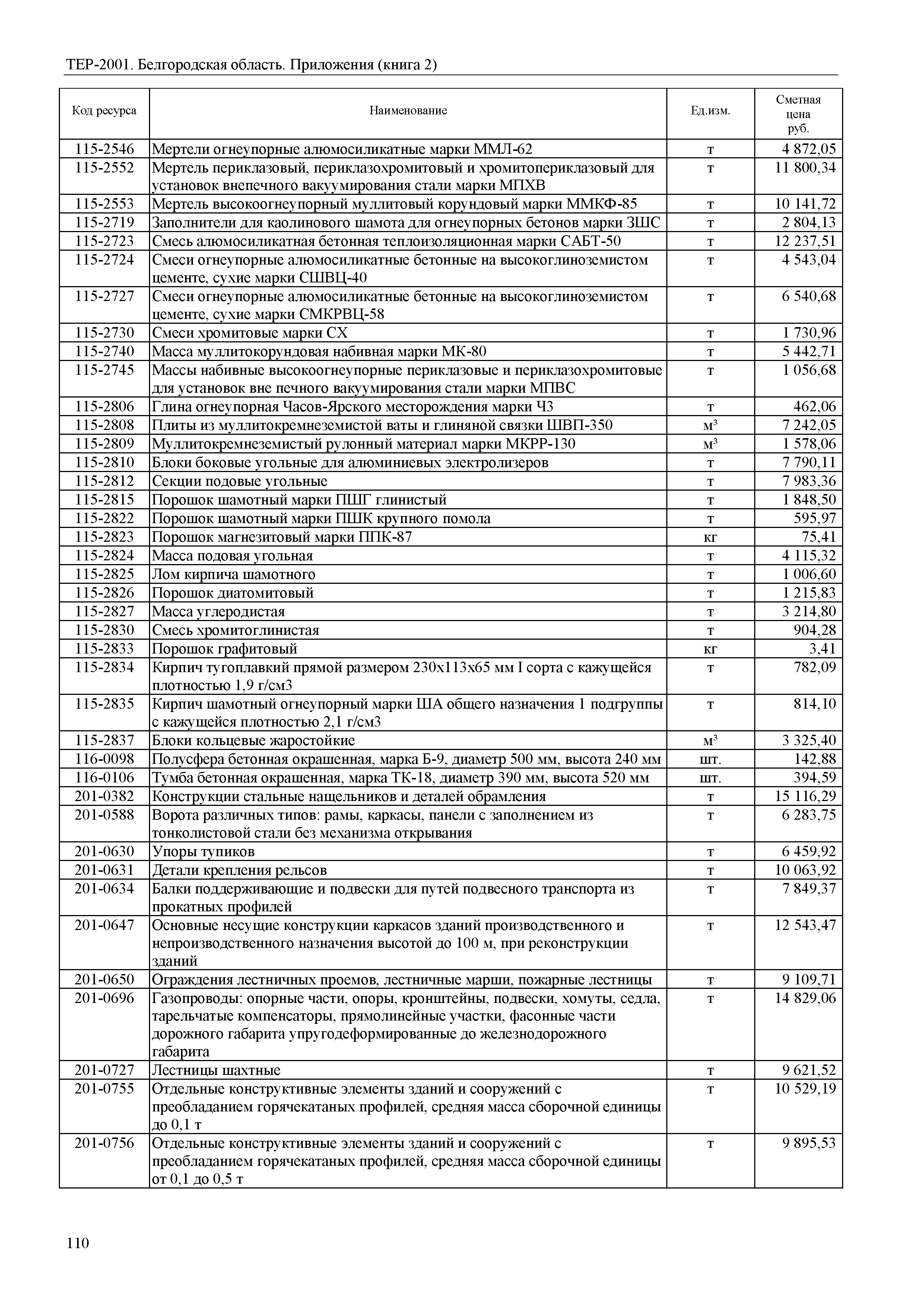 ТЕР Белгородская область 81-02-Пр(2)-2001