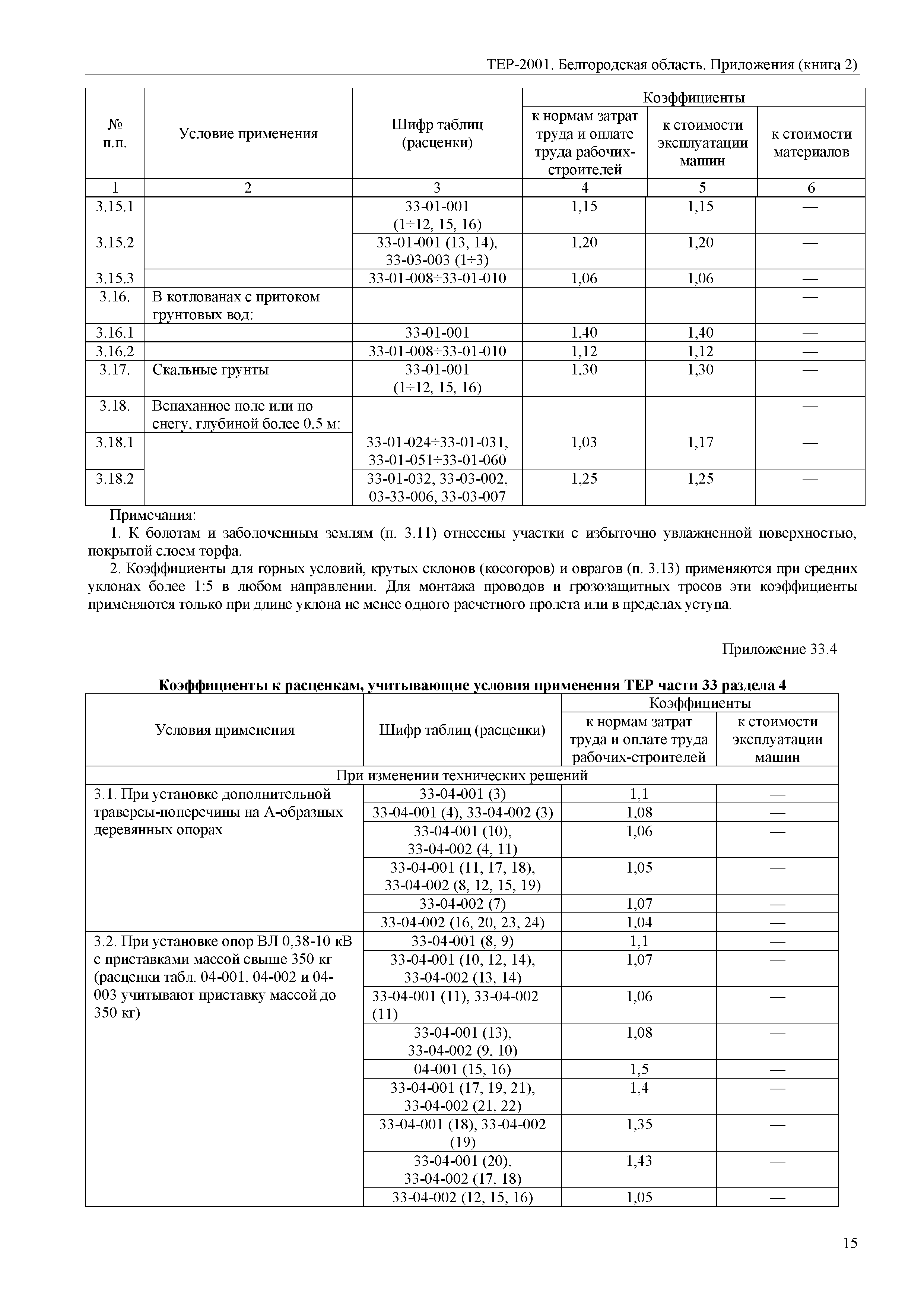 ТЕР Белгородская область 81-02-Пр(2)-2001