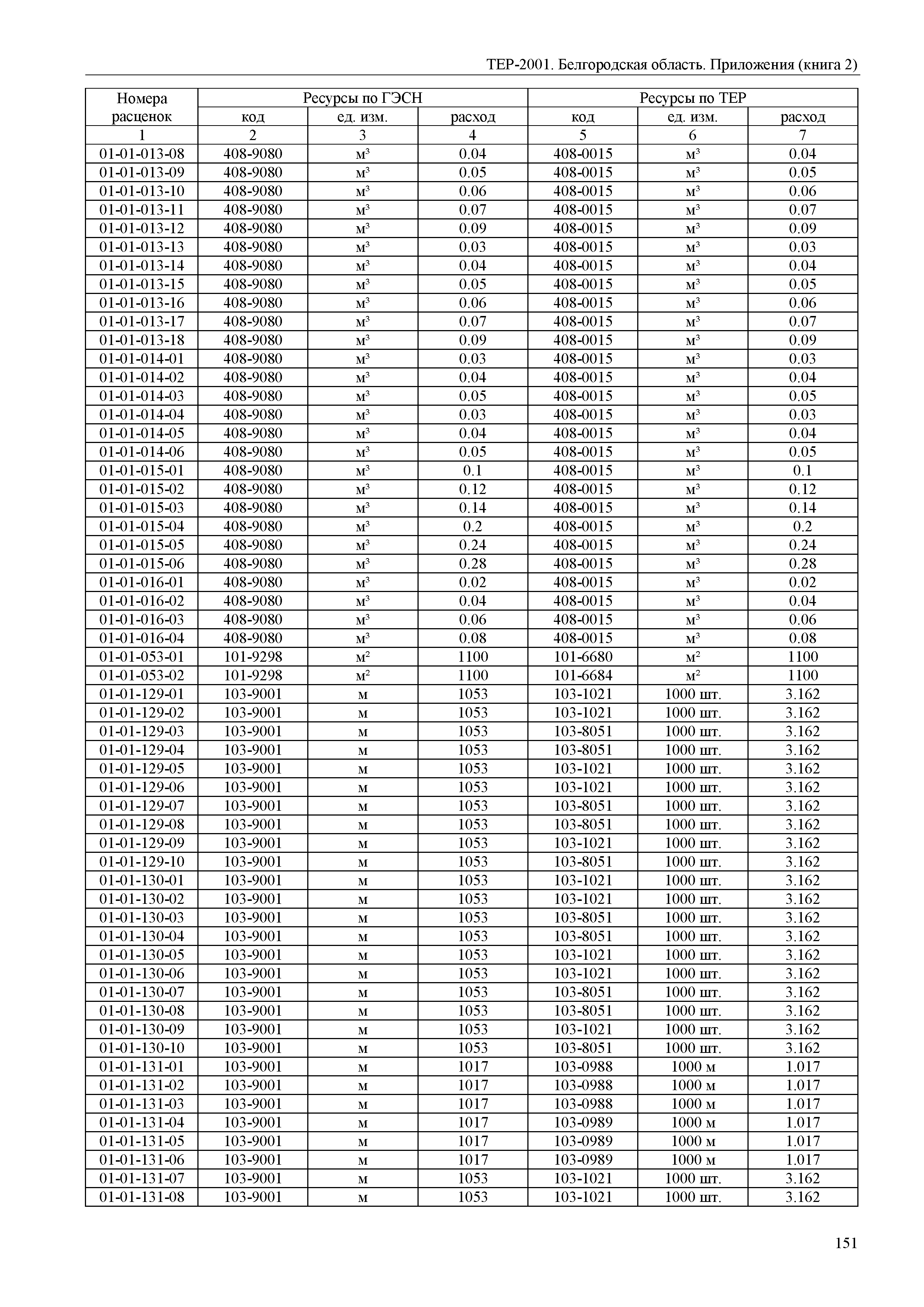 ТЕР Белгородская область 81-02-Пр(2)-2001