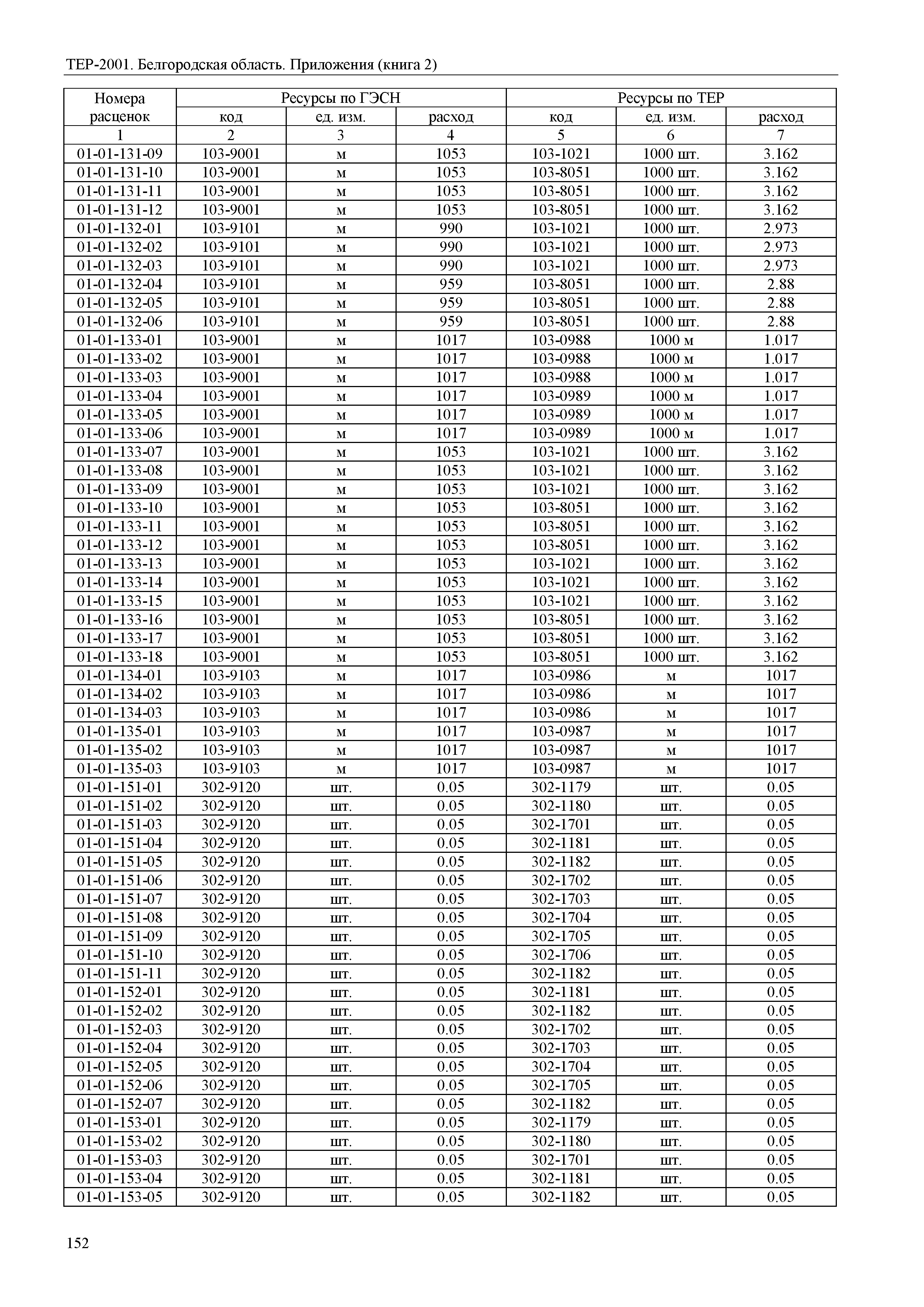 ТЕР Белгородская область 81-02-Пр(2)-2001