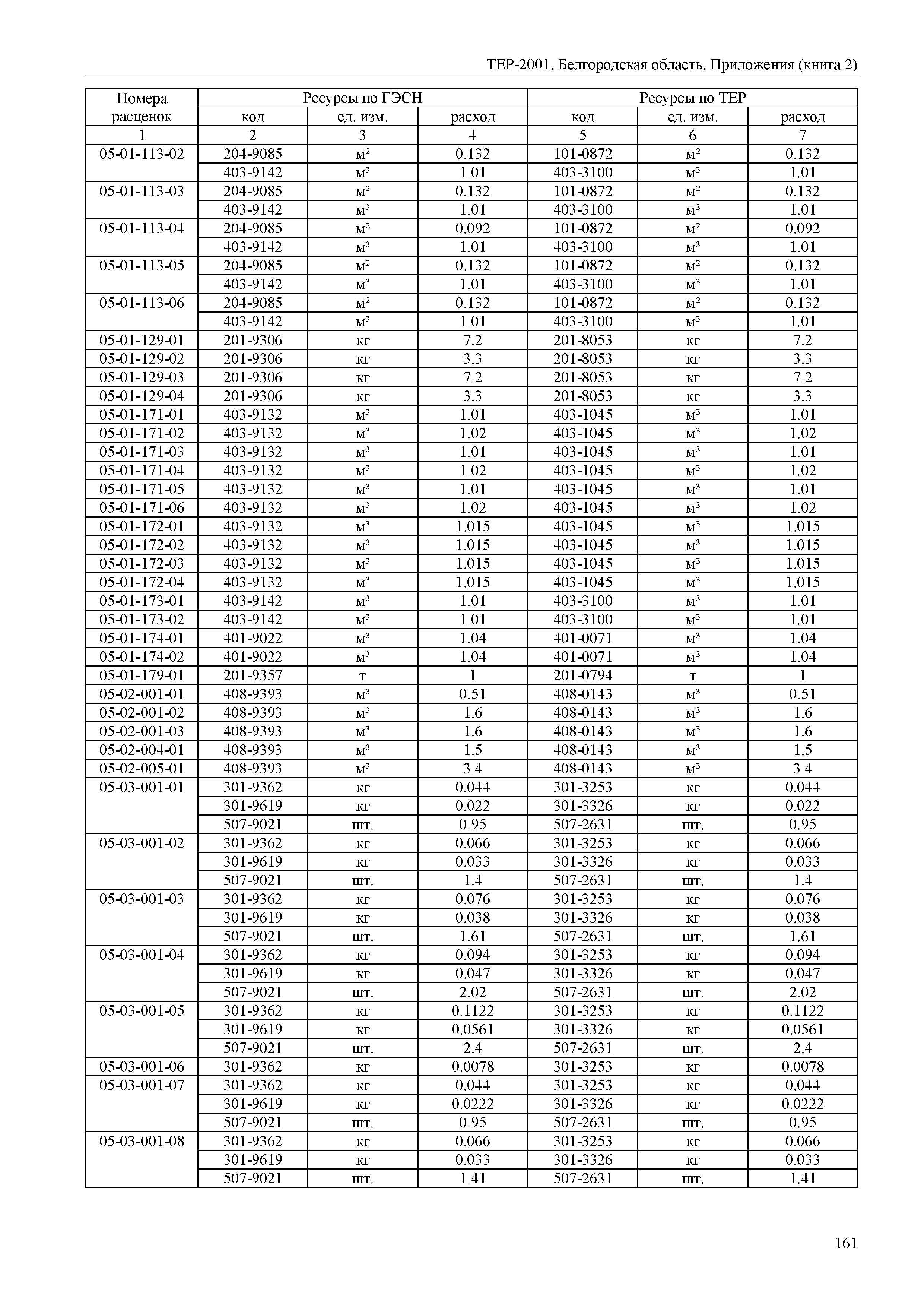 ТЕР Белгородская область 81-02-Пр(2)-2001