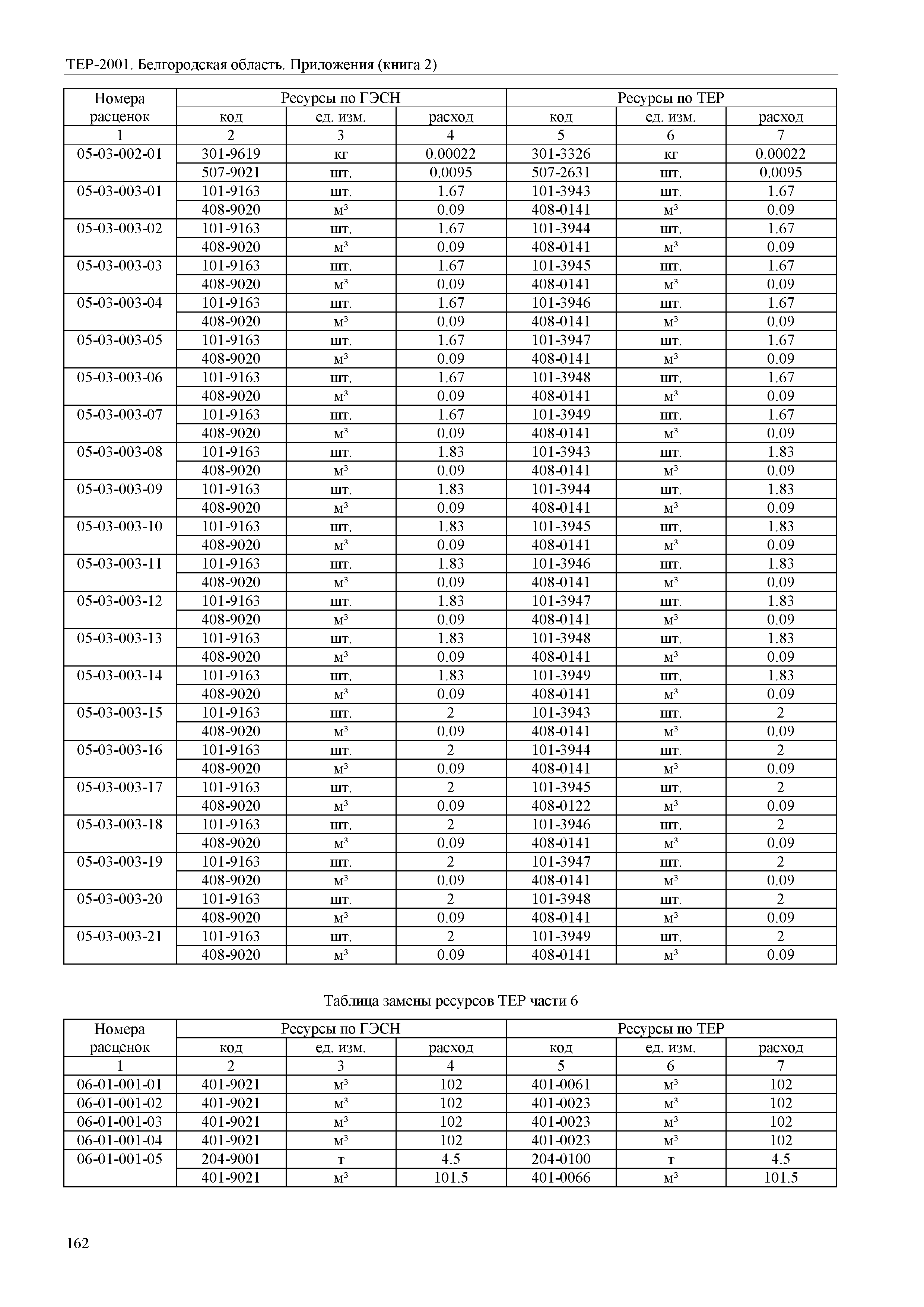 ТЕР Белгородская область 81-02-Пр(2)-2001