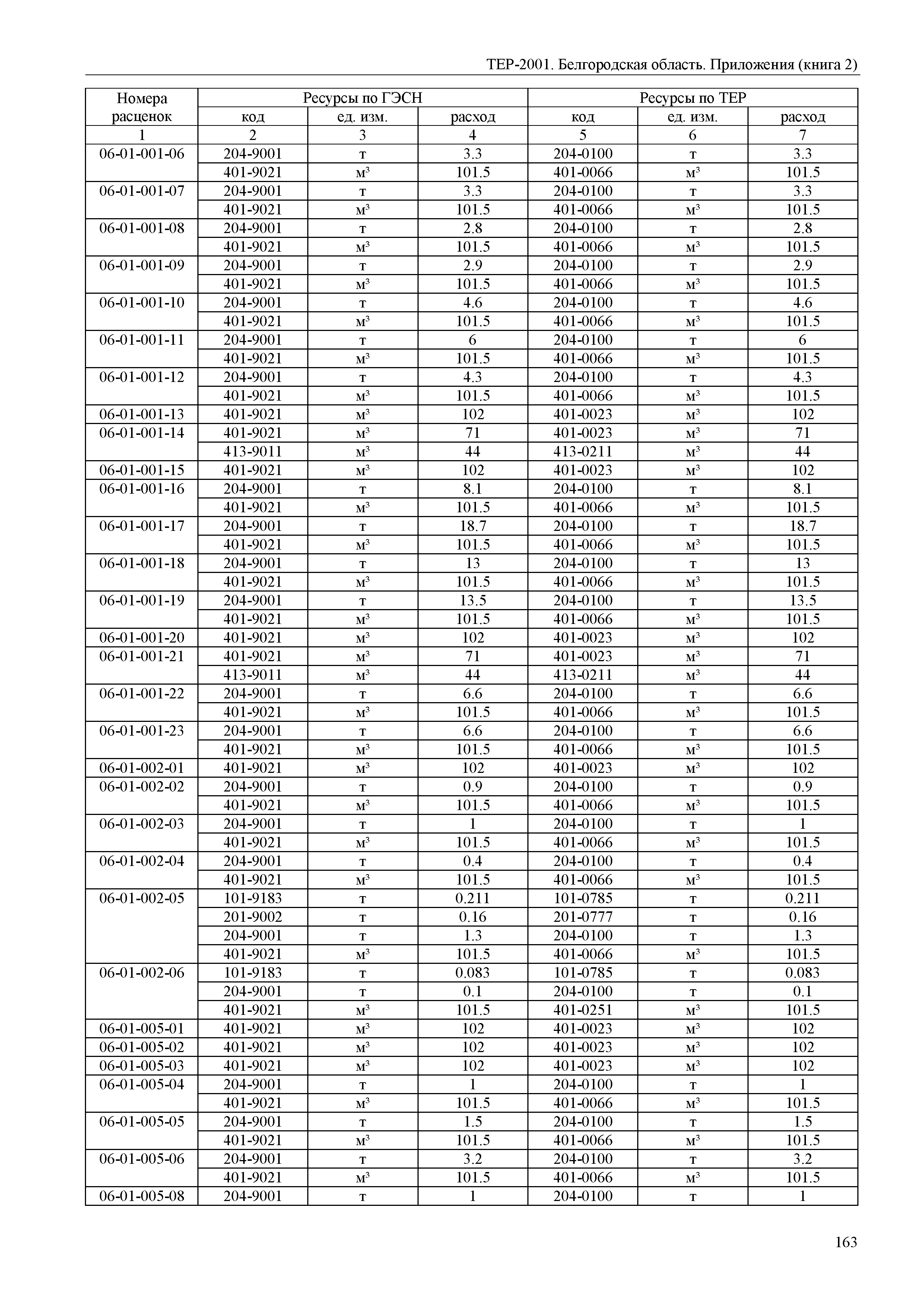 ТЕР Белгородская область 81-02-Пр(2)-2001