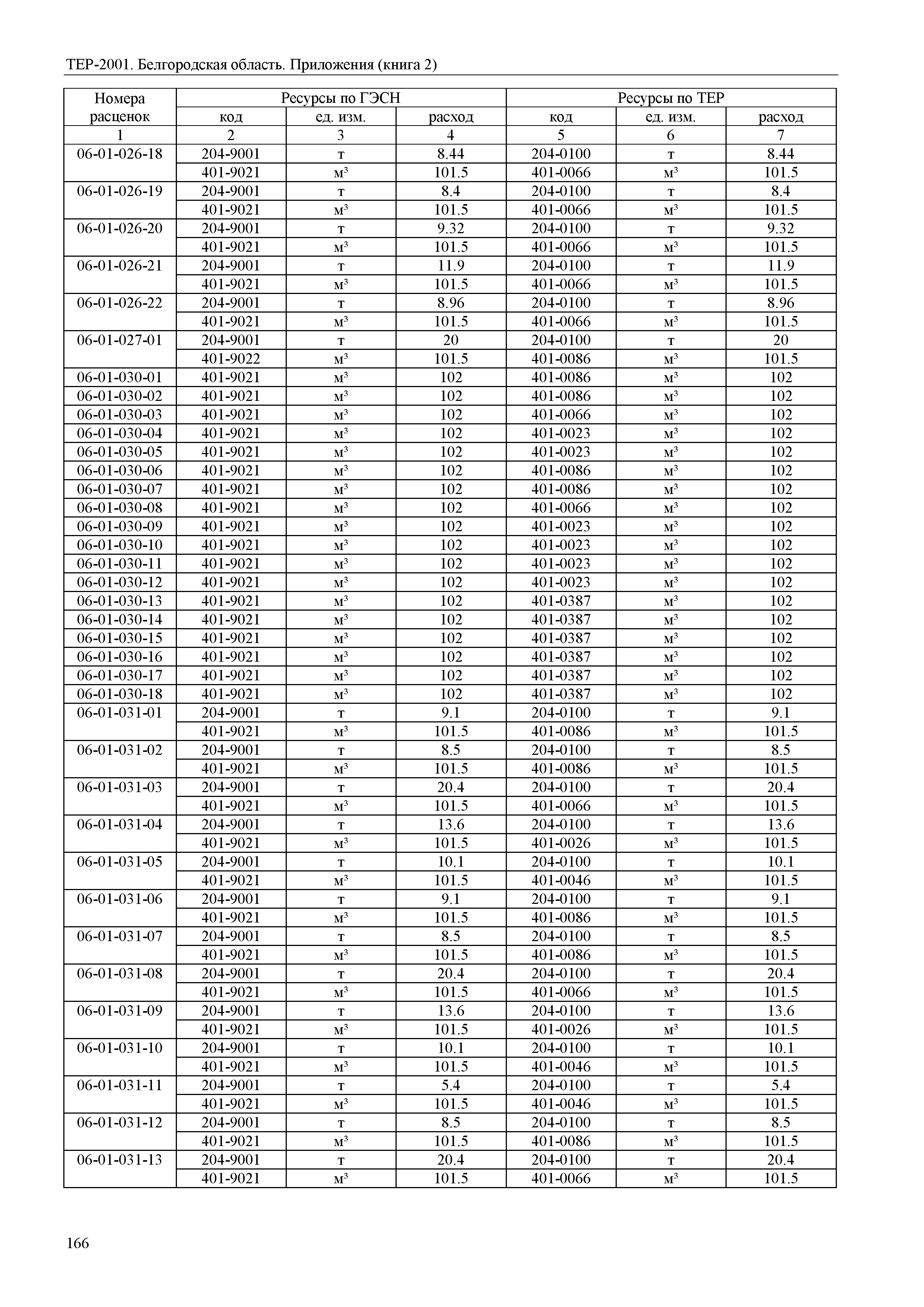 ТЕР Белгородская область 81-02-Пр(2)-2001