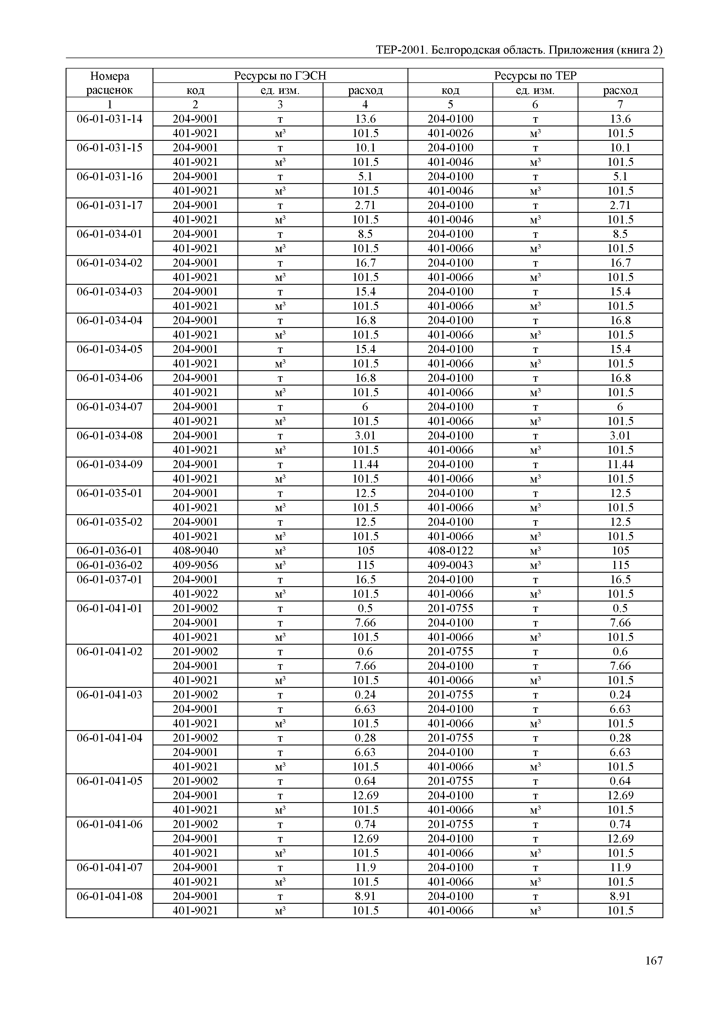 ТЕР Белгородская область 81-02-Пр(2)-2001