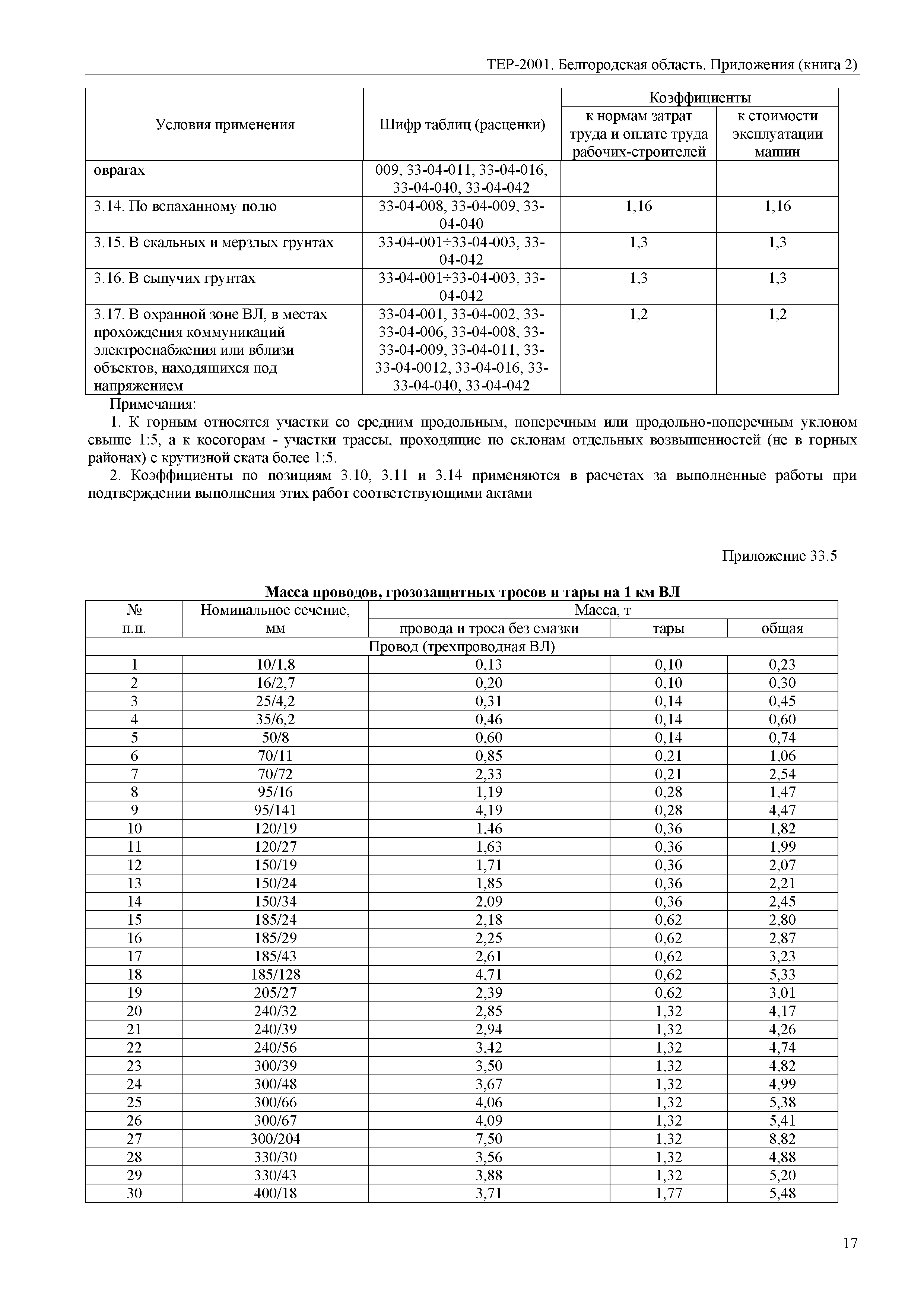 ТЕР Белгородская область 81-02-Пр(2)-2001