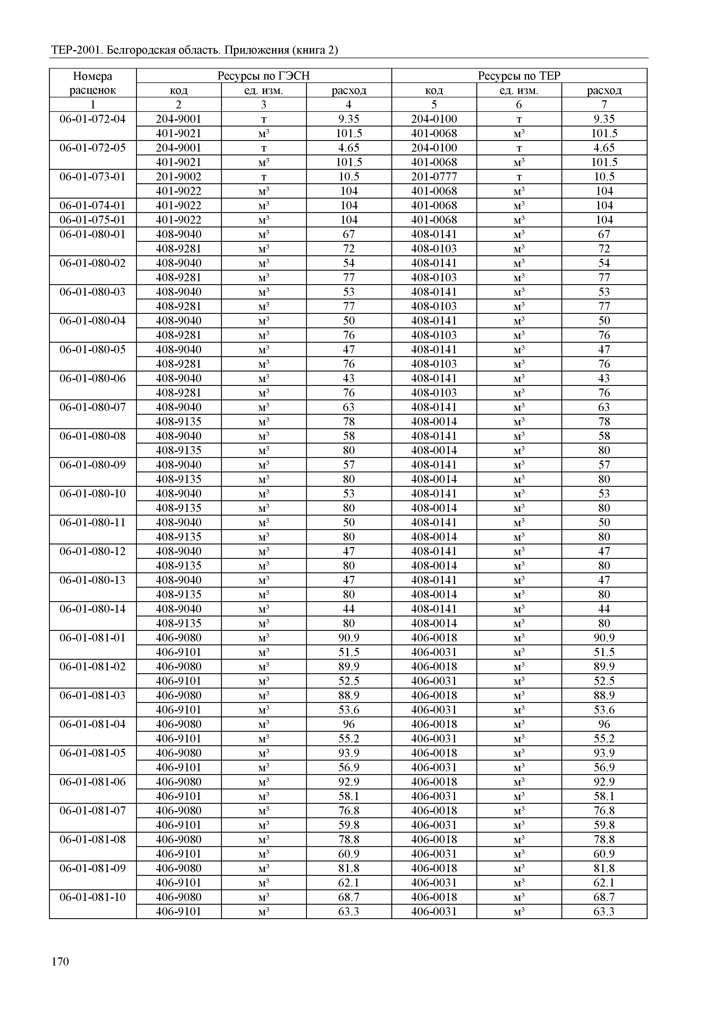 ТЕР Белгородская область 81-02-Пр(2)-2001