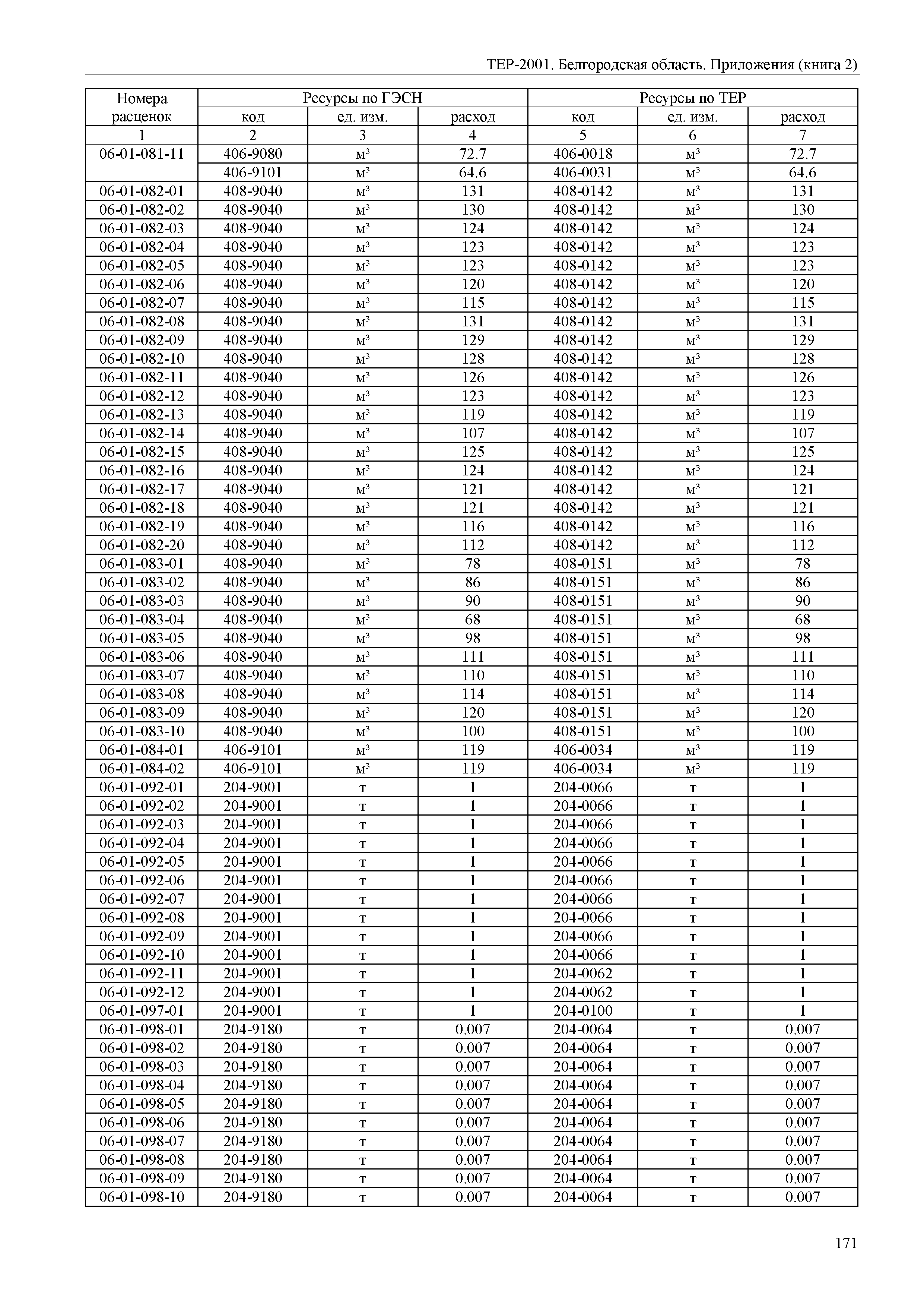 ТЕР Белгородская область 81-02-Пр(2)-2001