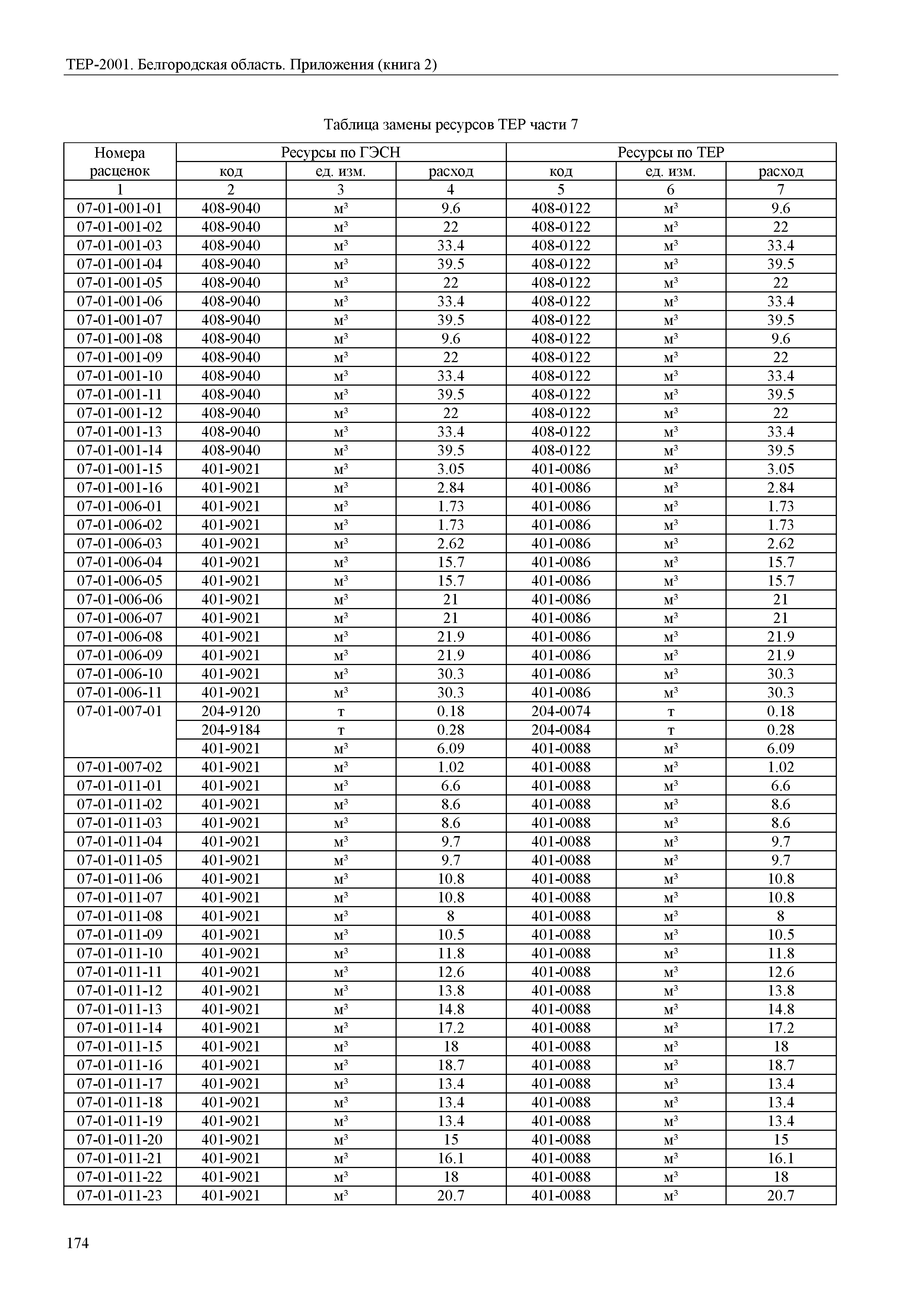 ТЕР Белгородская область 81-02-Пр(2)-2001