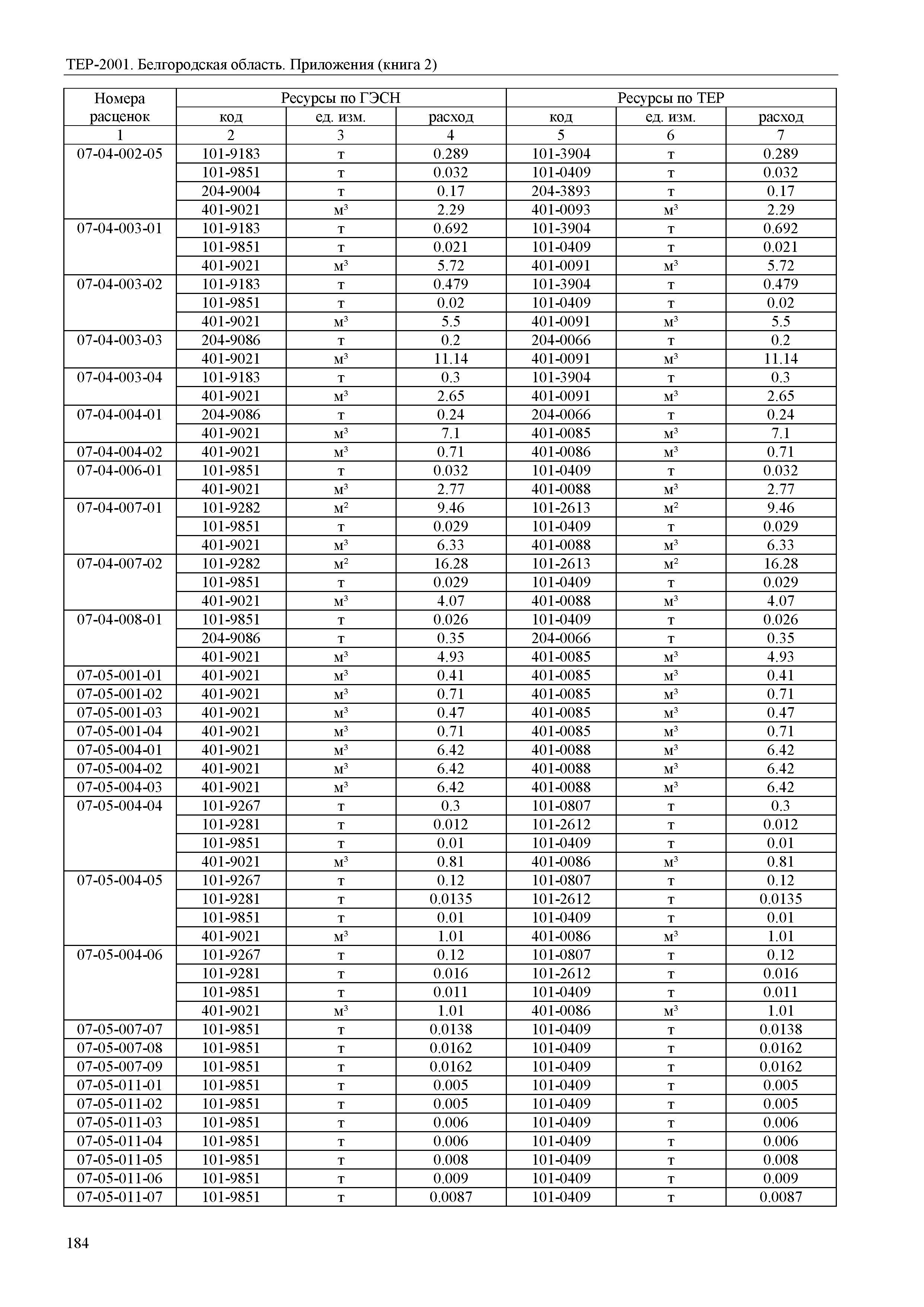 ТЕР Белгородская область 81-02-Пр(2)-2001