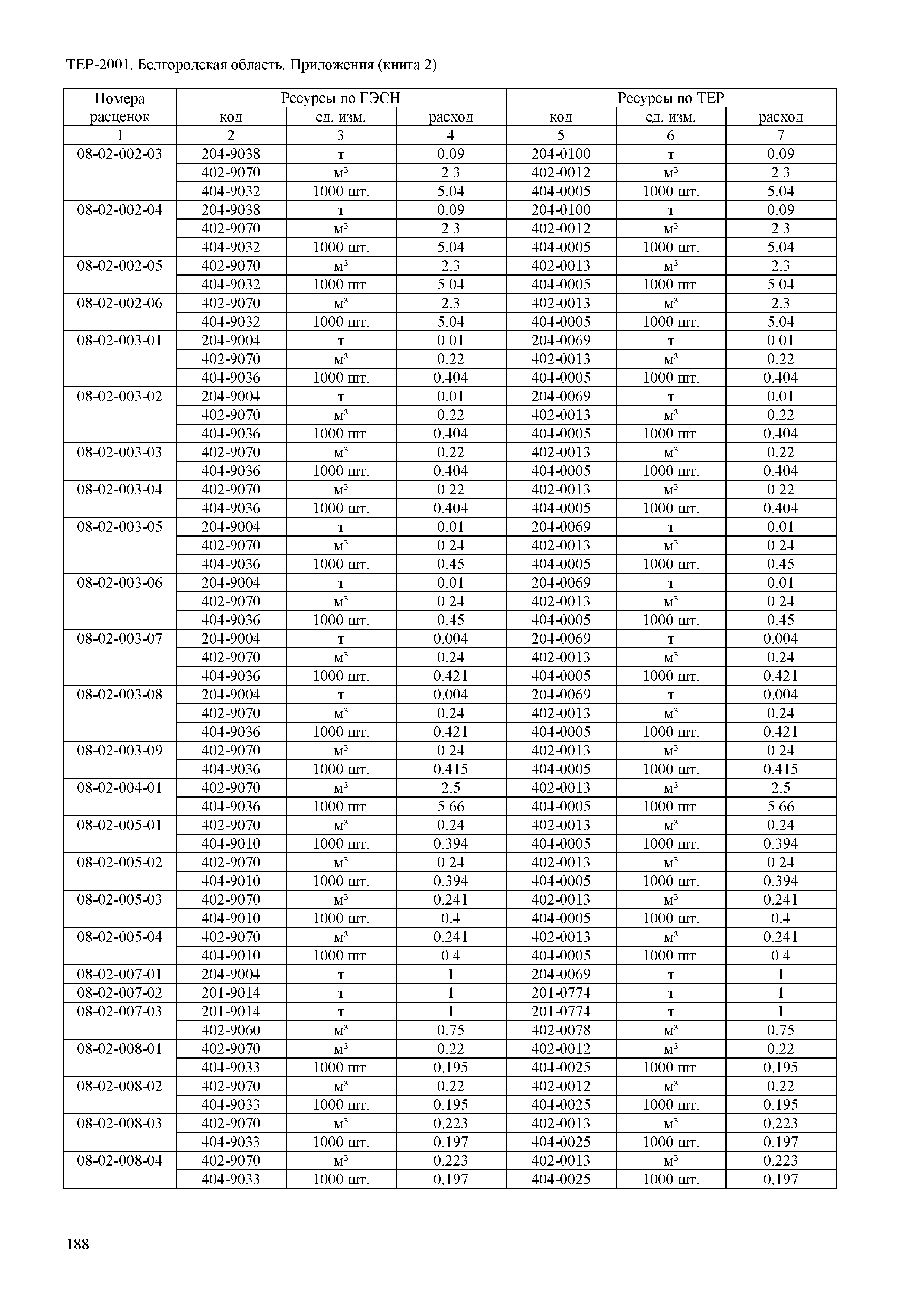 ТЕР Белгородская область 81-02-Пр(2)-2001