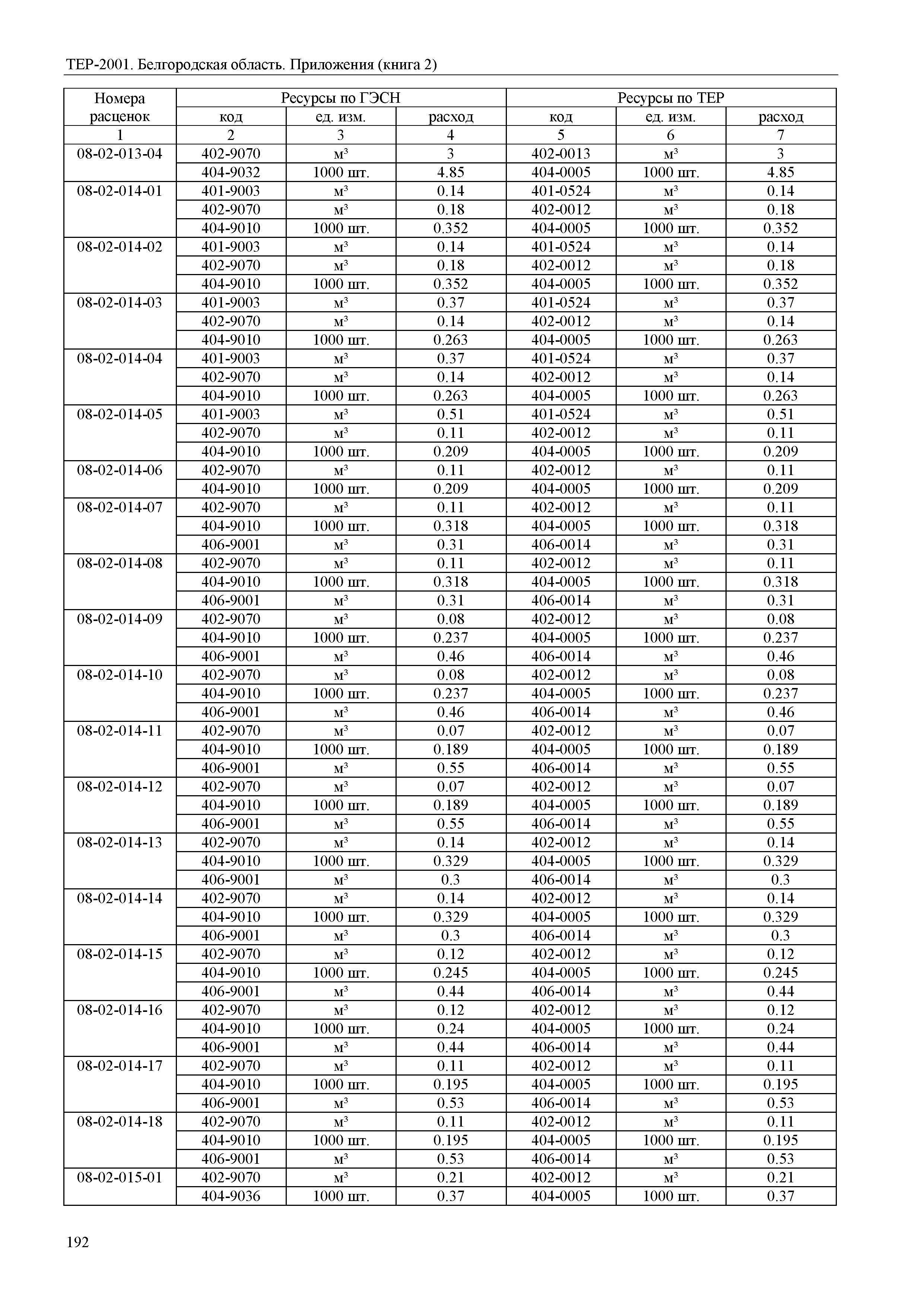 ТЕР Белгородская область 81-02-Пр(2)-2001