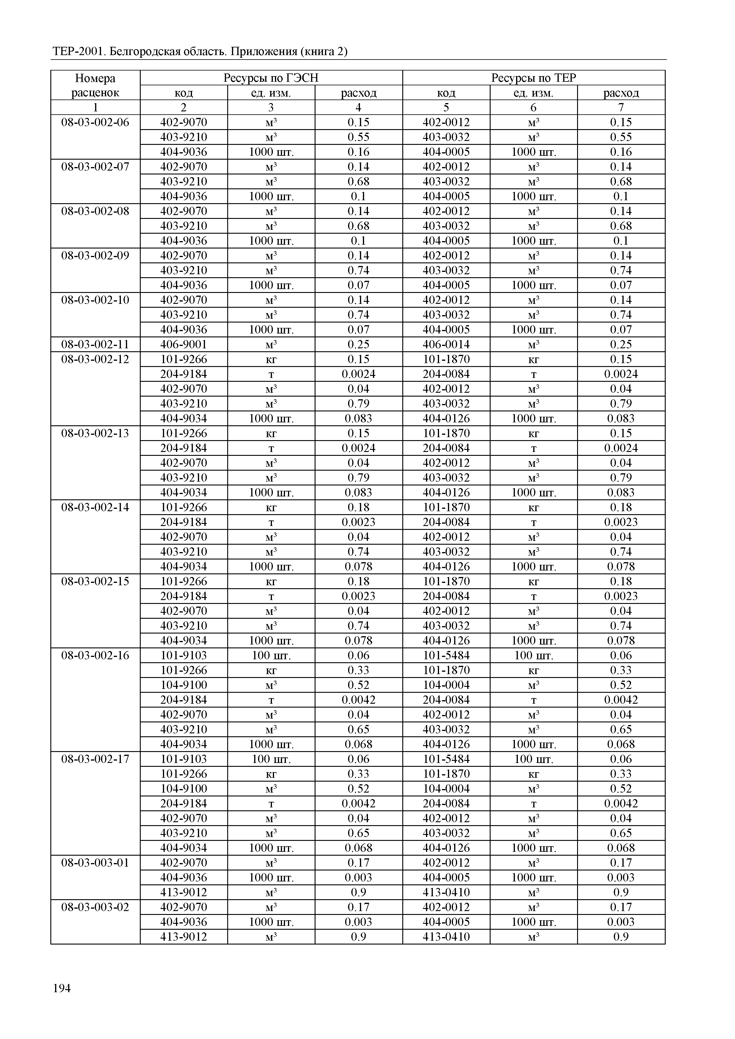 ТЕР Белгородская область 81-02-Пр(2)-2001