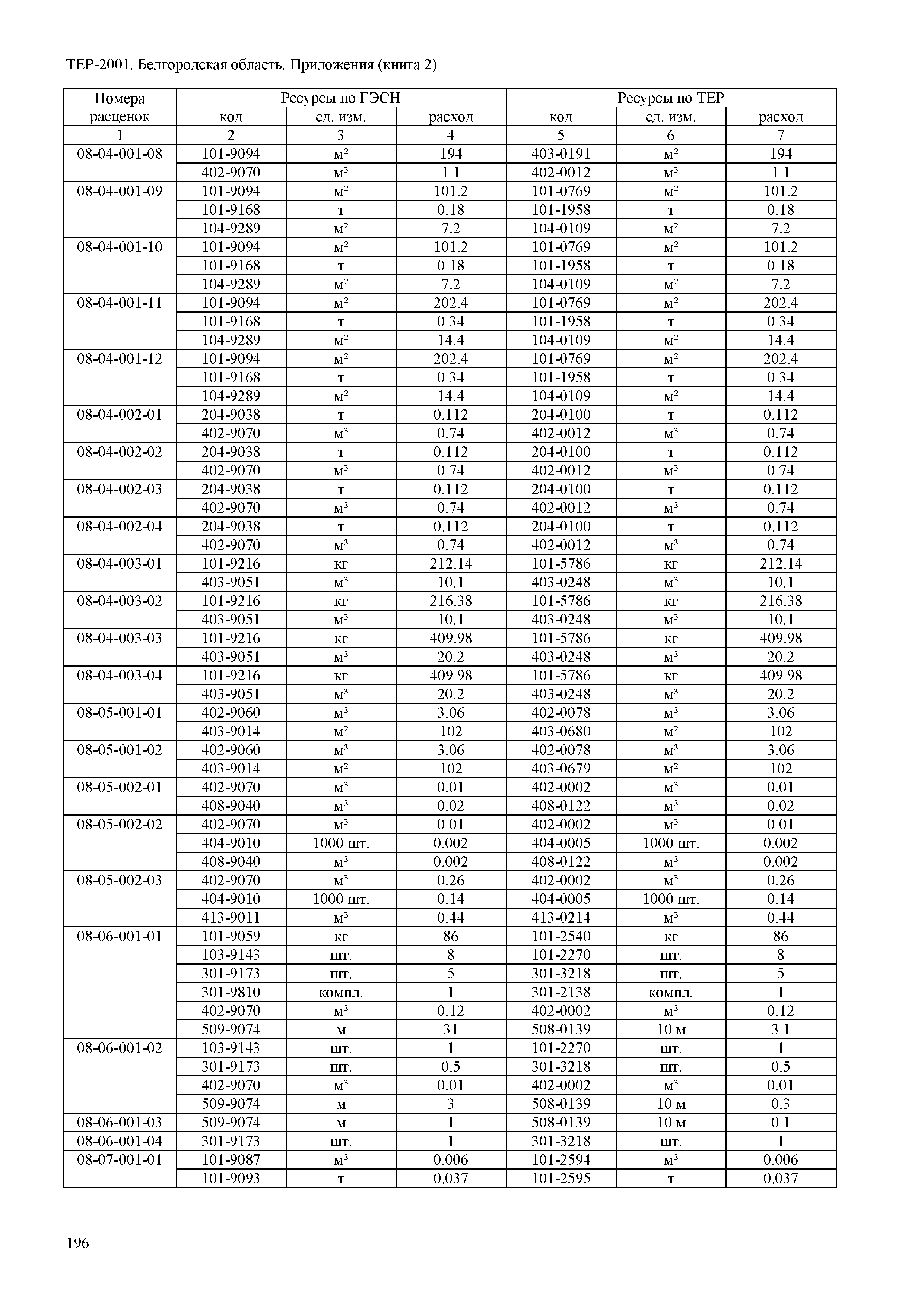 ТЕР Белгородская область 81-02-Пр(2)-2001