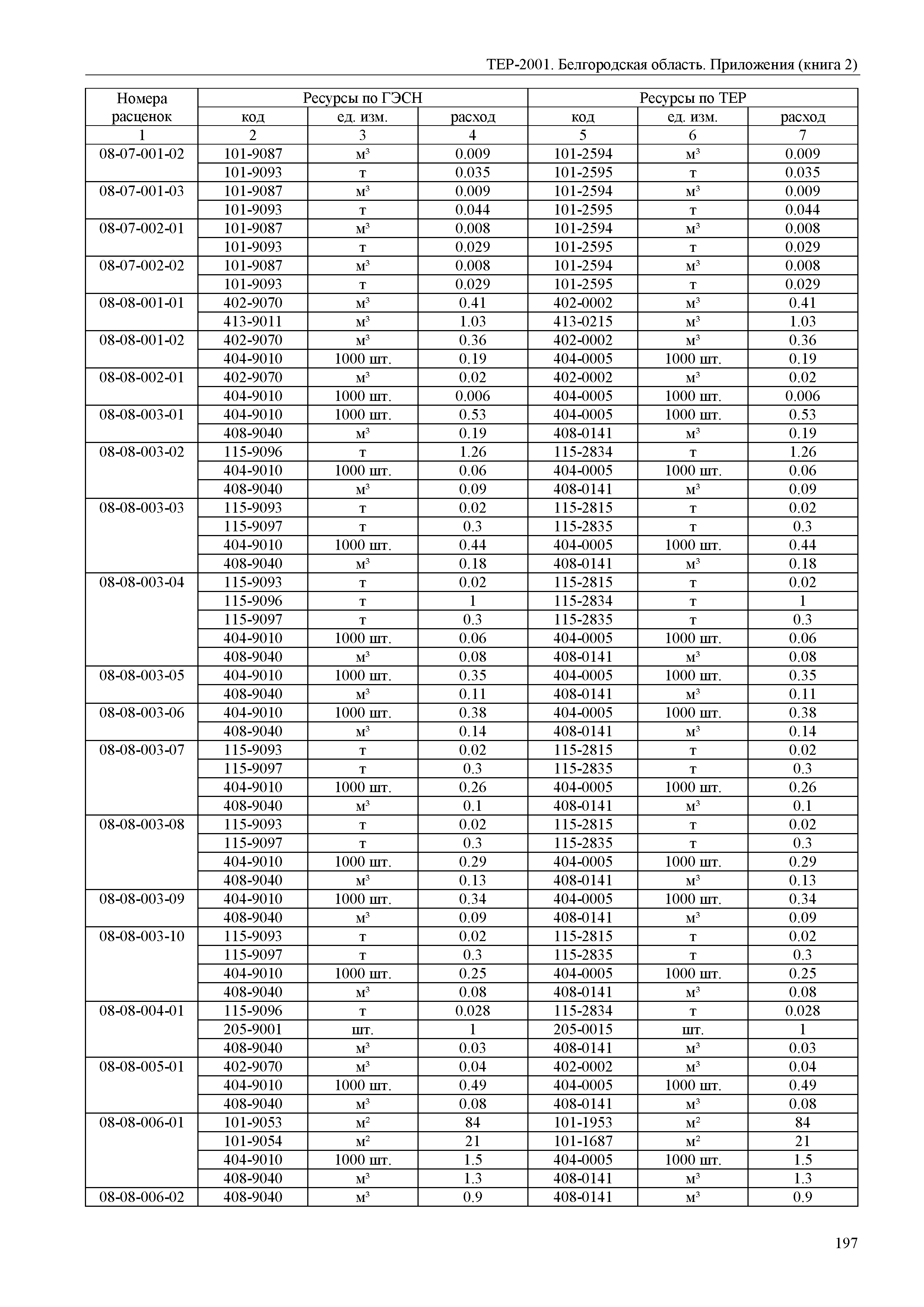 ТЕР Белгородская область 81-02-Пр(2)-2001