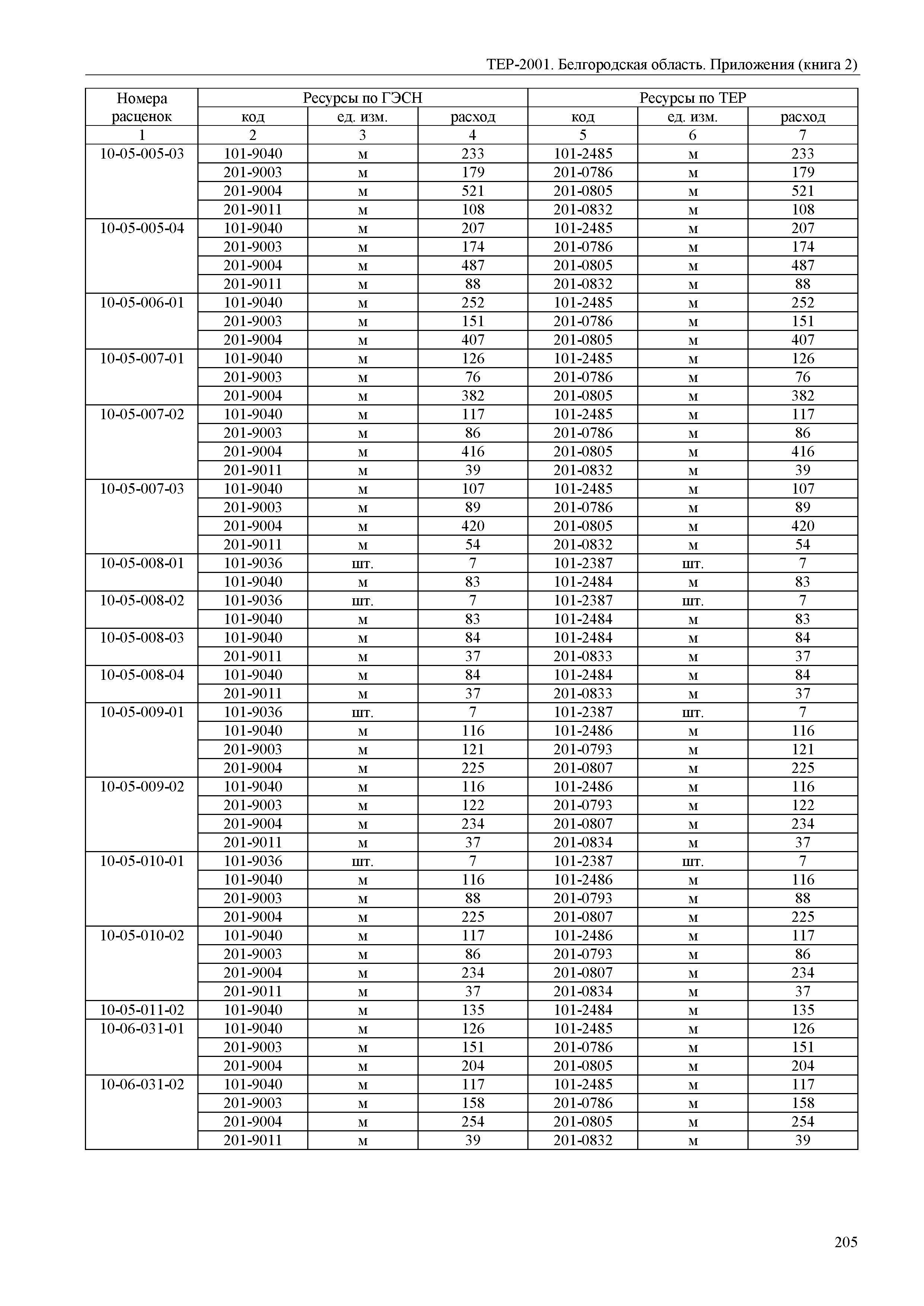 ТЕР Белгородская область 81-02-Пр(2)-2001