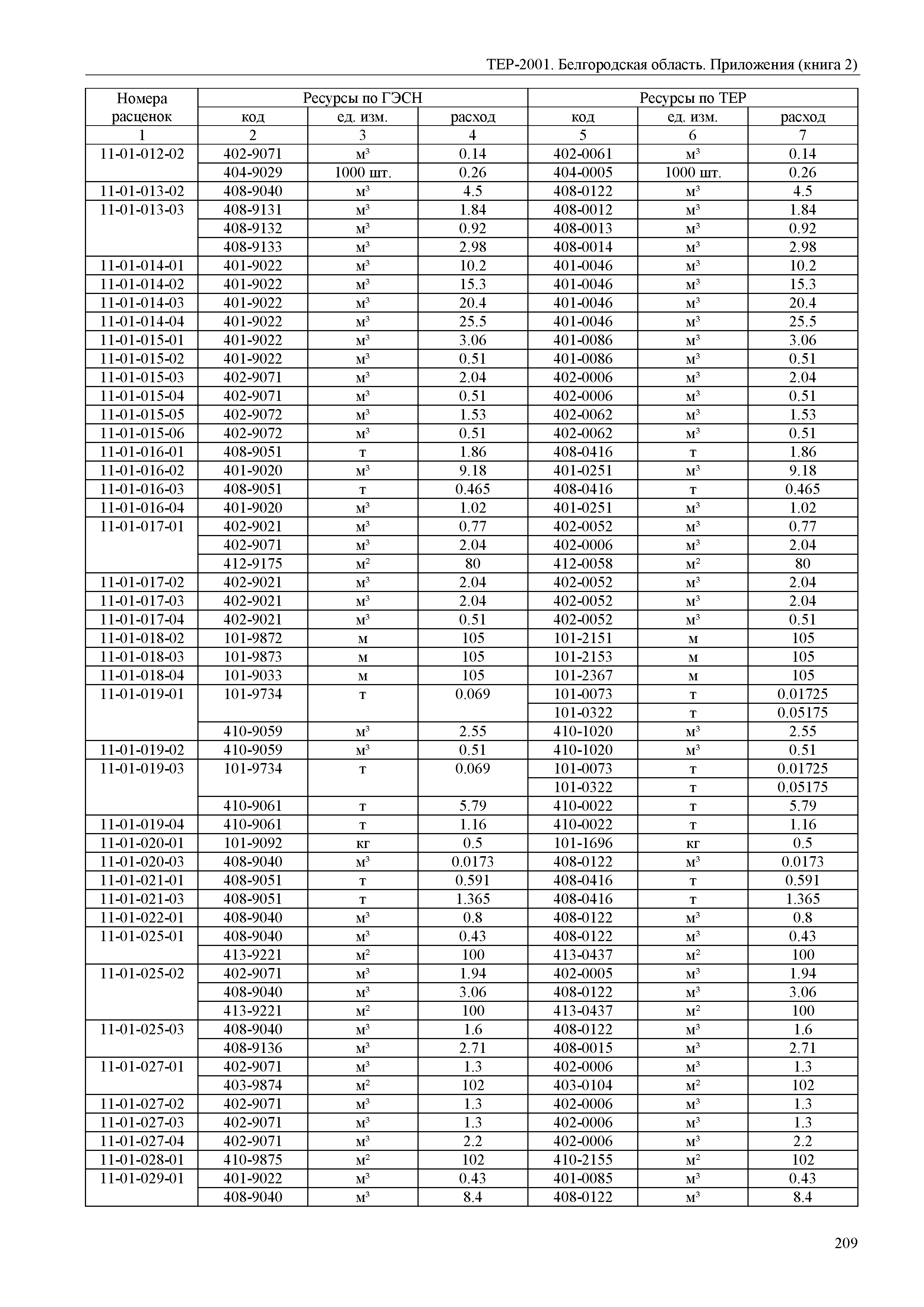 ТЕР Белгородская область 81-02-Пр(2)-2001