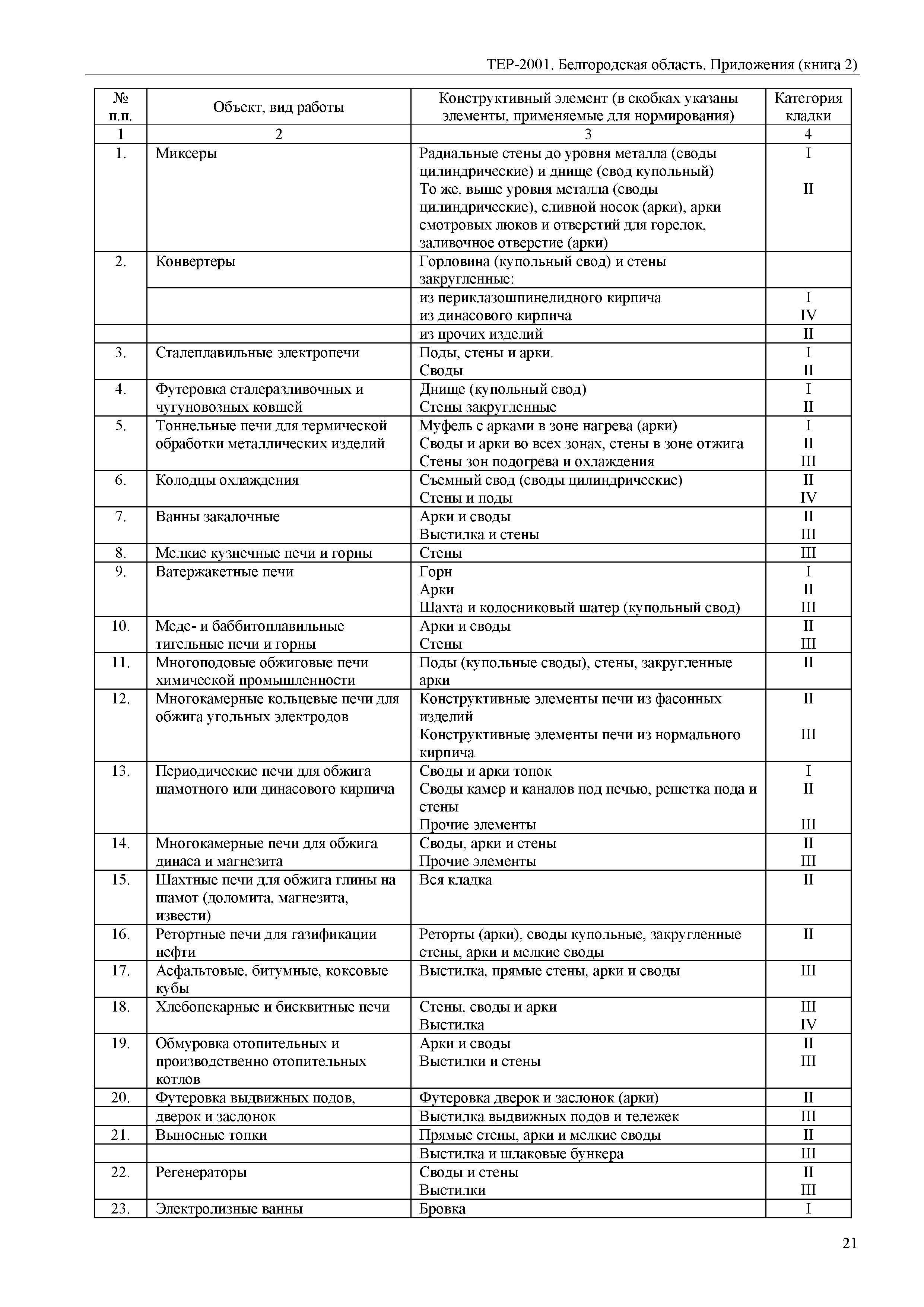 ТЕР Белгородская область 81-02-Пр(2)-2001